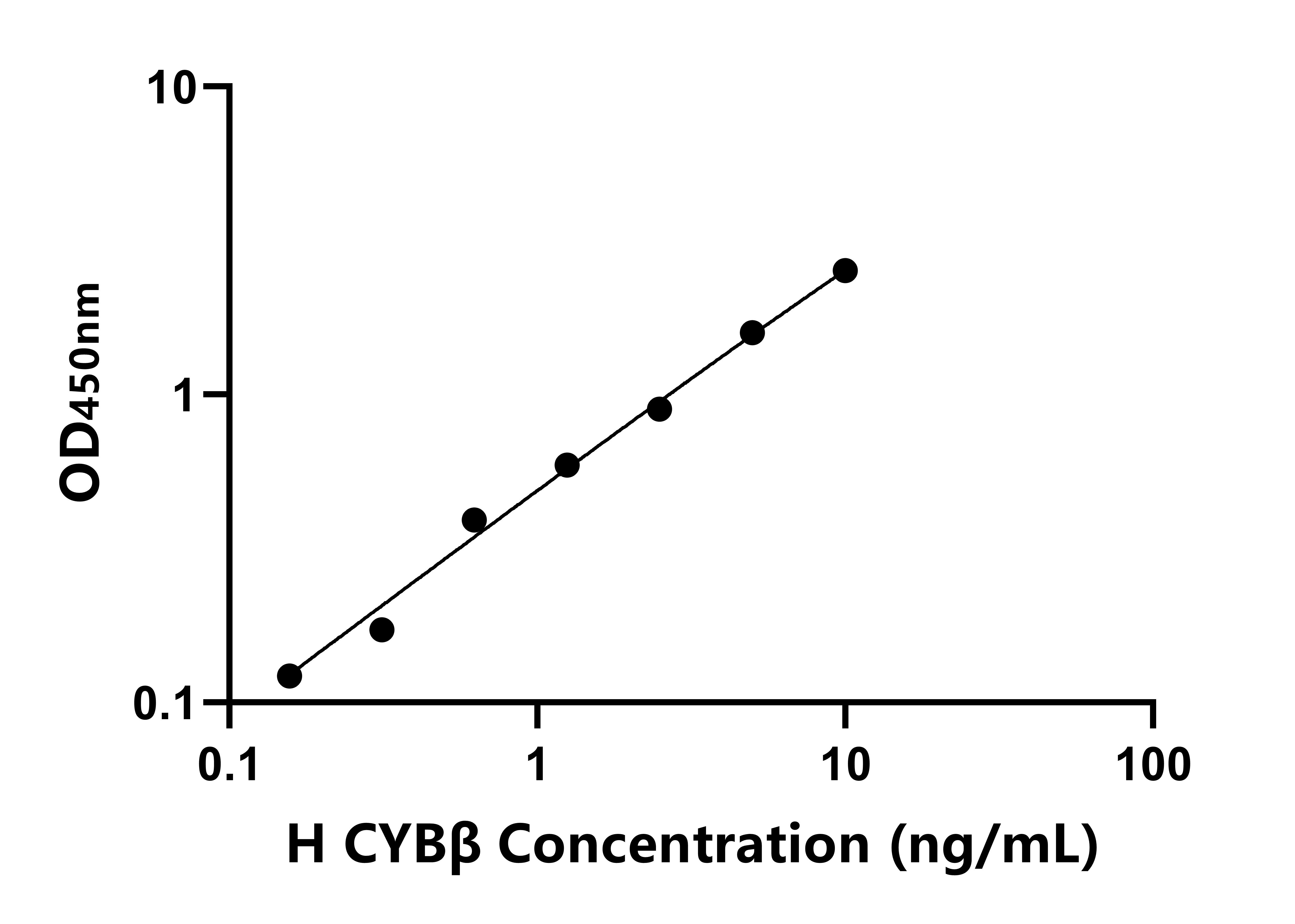 人細胞色素b-245&beta;肽(CYB&beta;)ELISA試劑盒主圖