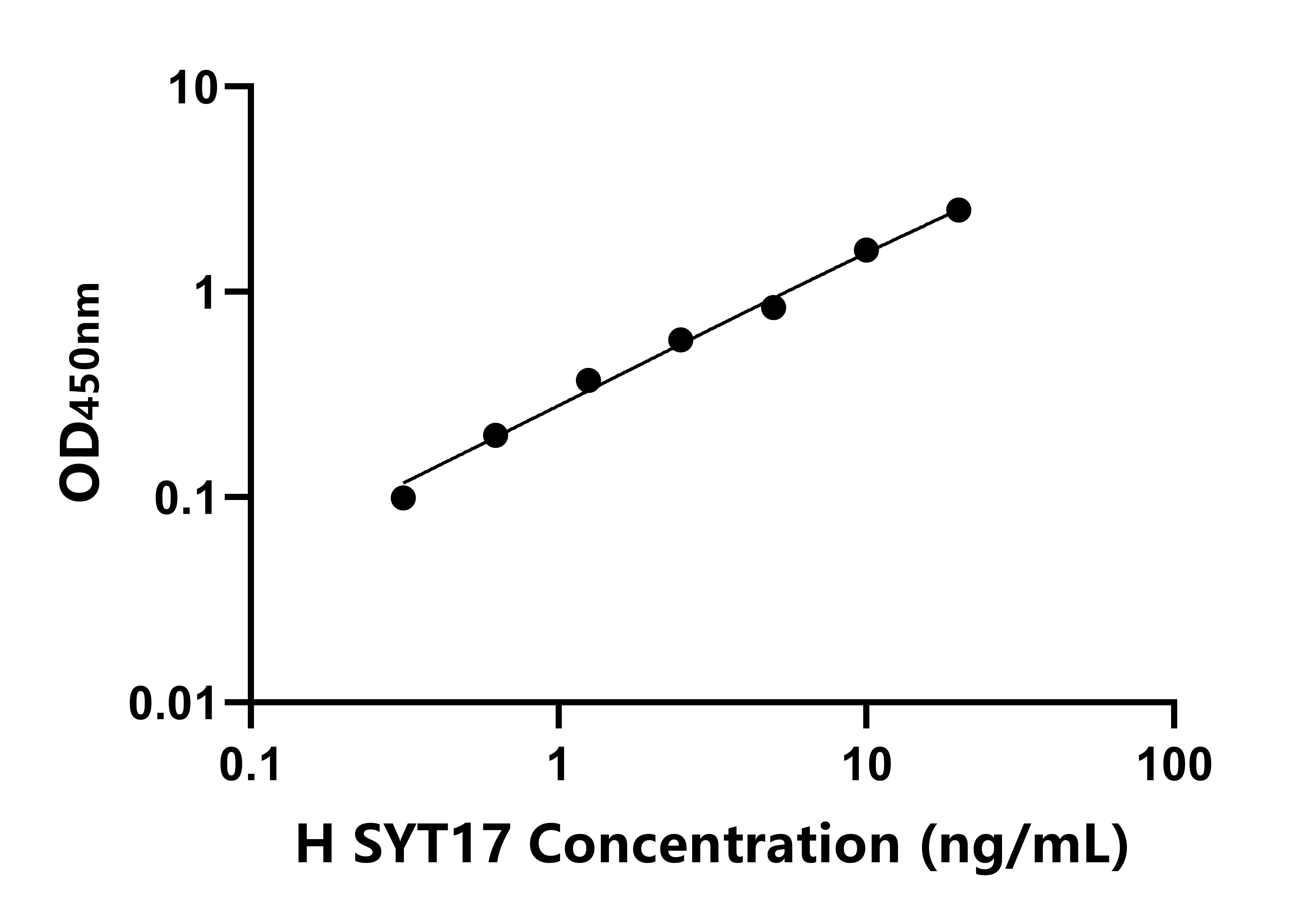 人突觸囊泡蛋白ⅩⅦ(SYT17)ELISA試劑盒主圖