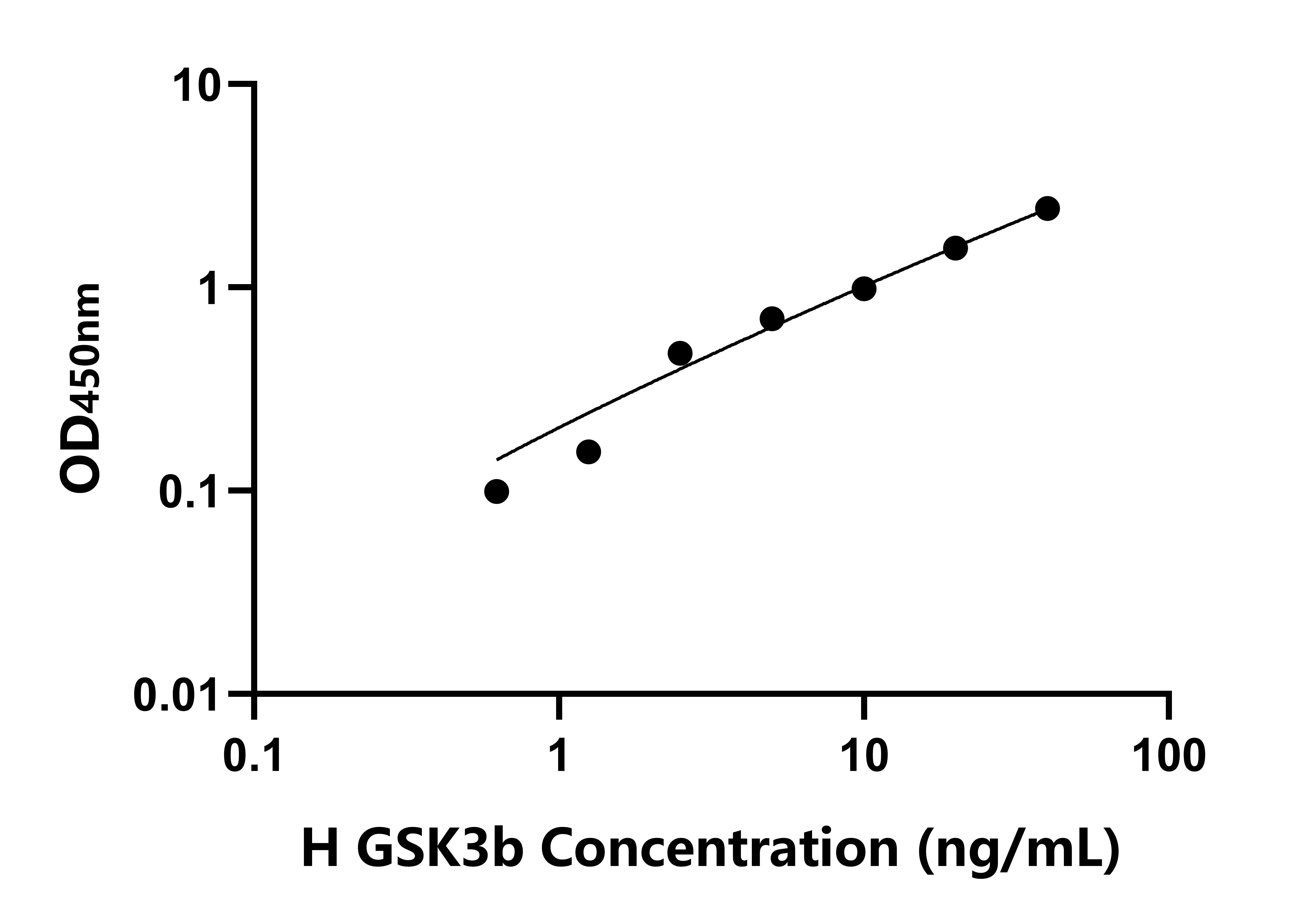 人糖原合酶激酶3&beta;(GSK3&beta;)ELISA試劑盒主圖