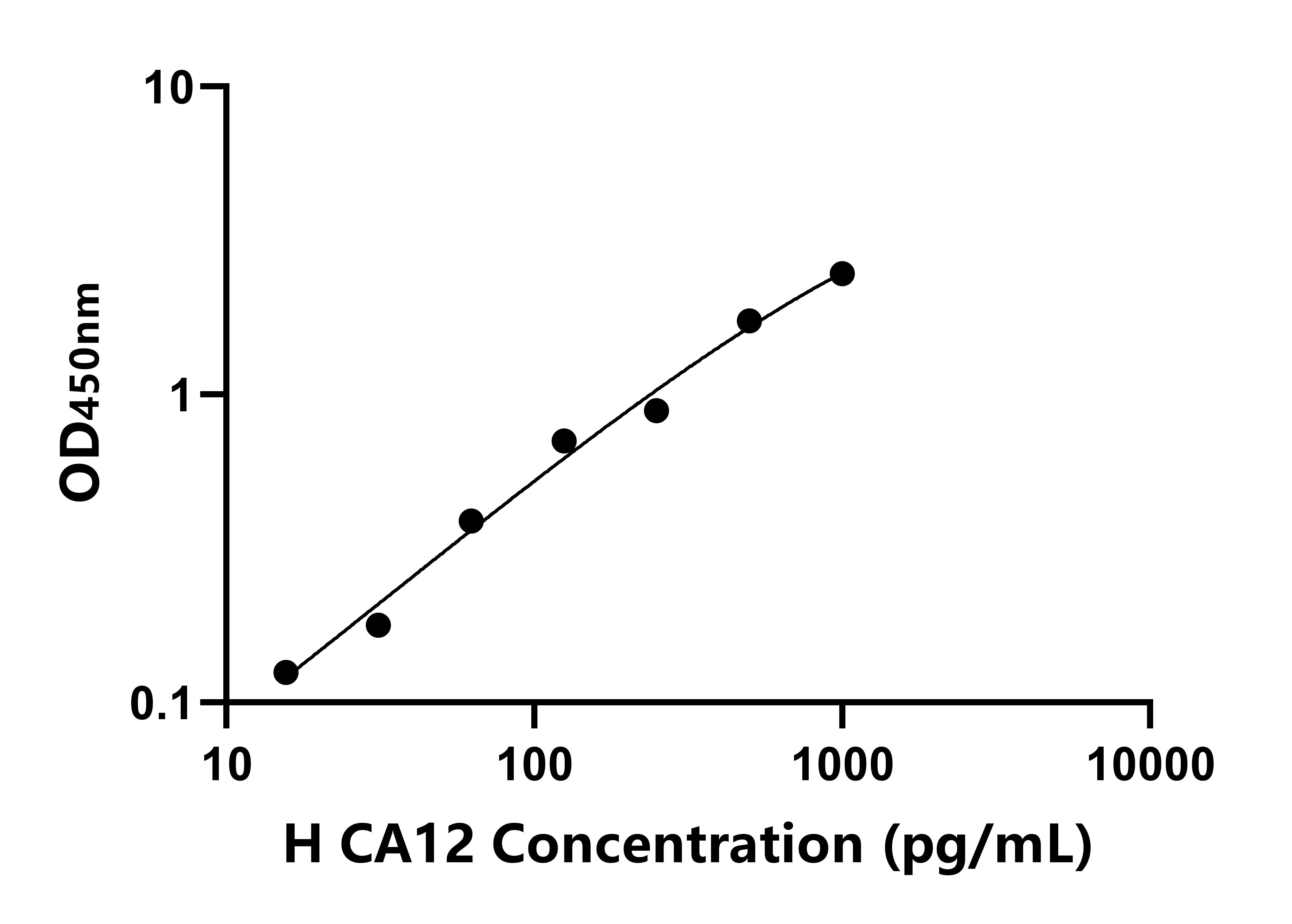 人碳酸酐酶Ⅻ(CA12)ELISA試劑盒主圖