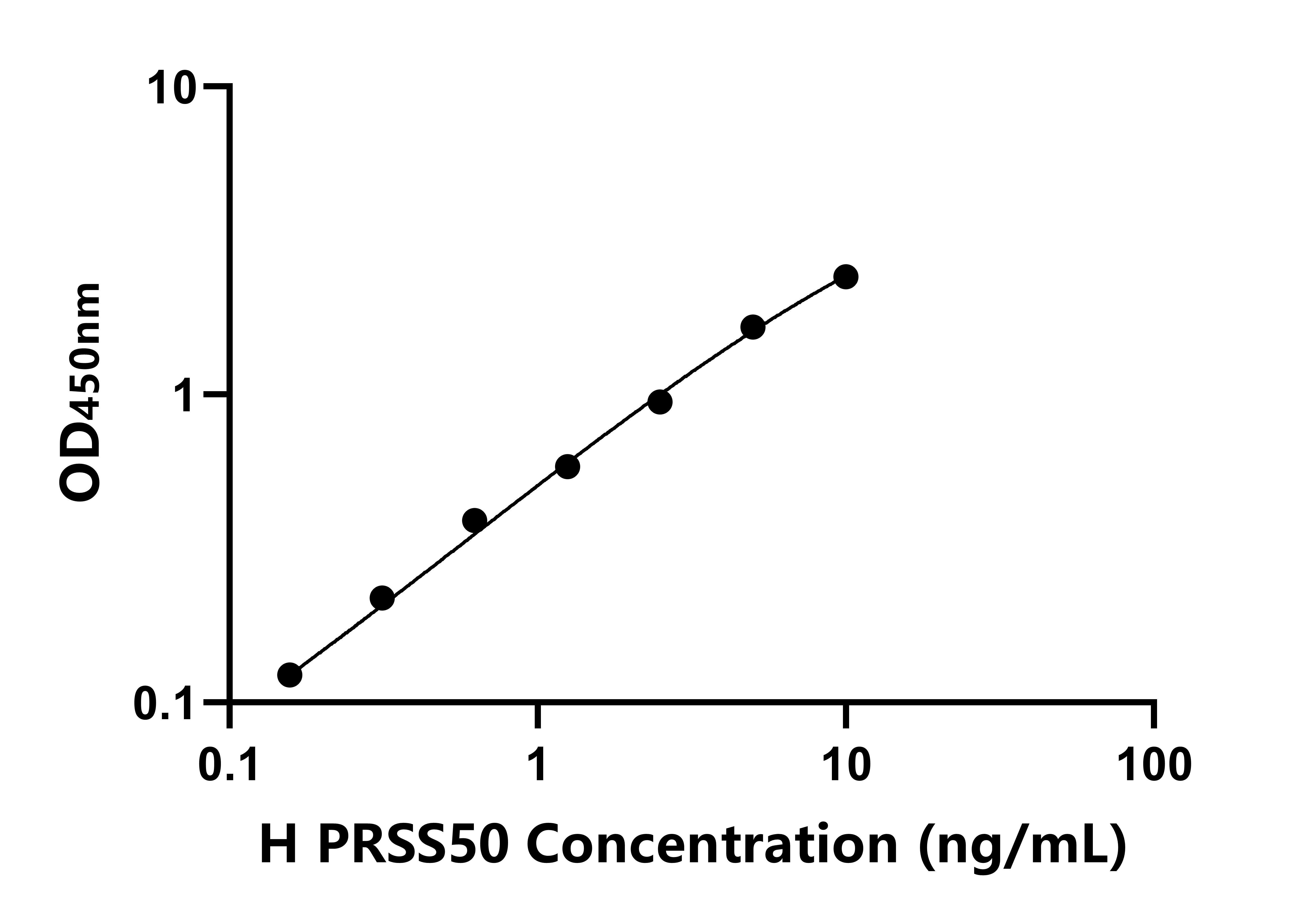 人絲氨酸蛋白酶50(PRSS50)ELISA試劑盒主圖