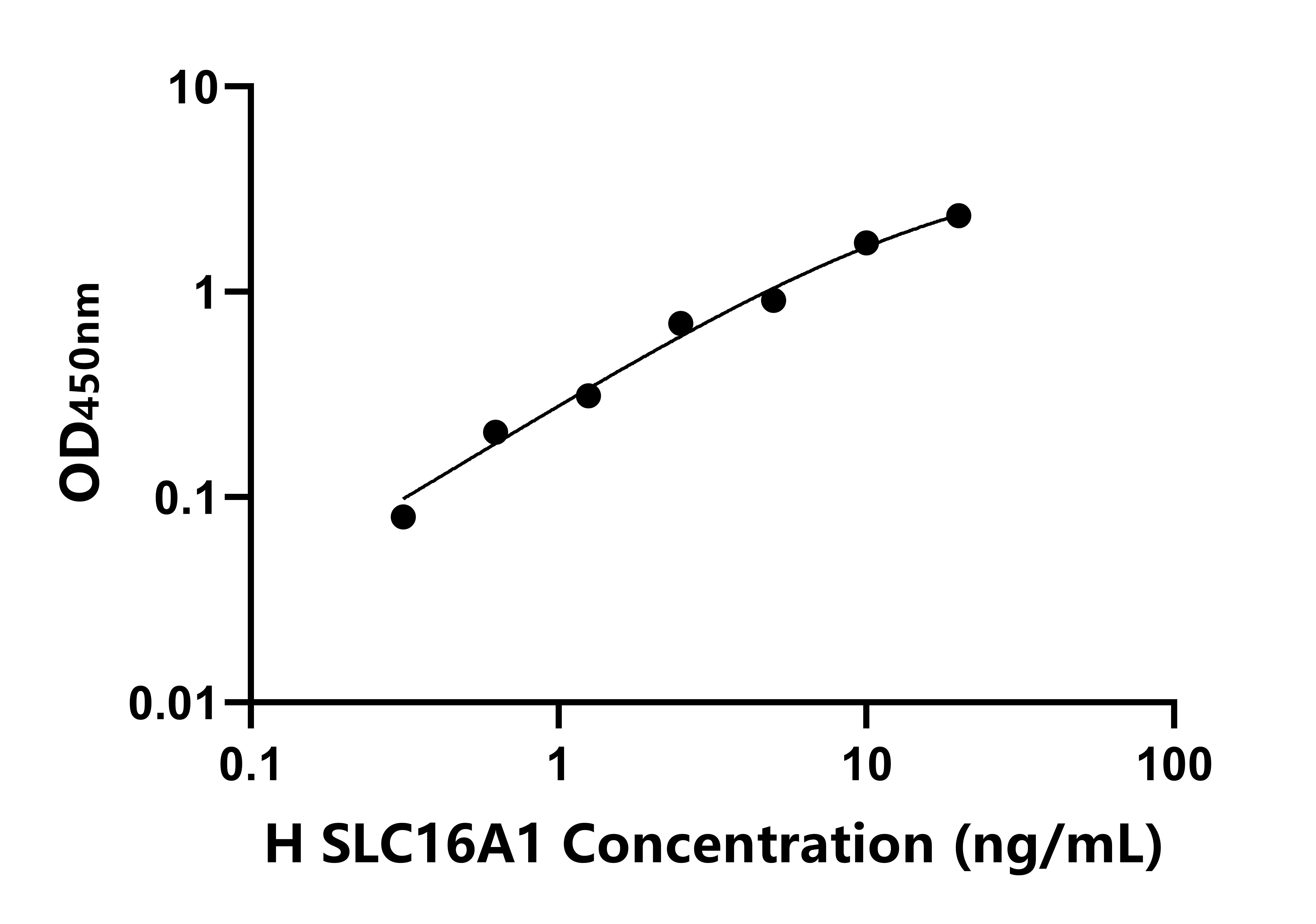 人溶質載體家族16成員1(SLC16A1)ELISA試劑盒主圖