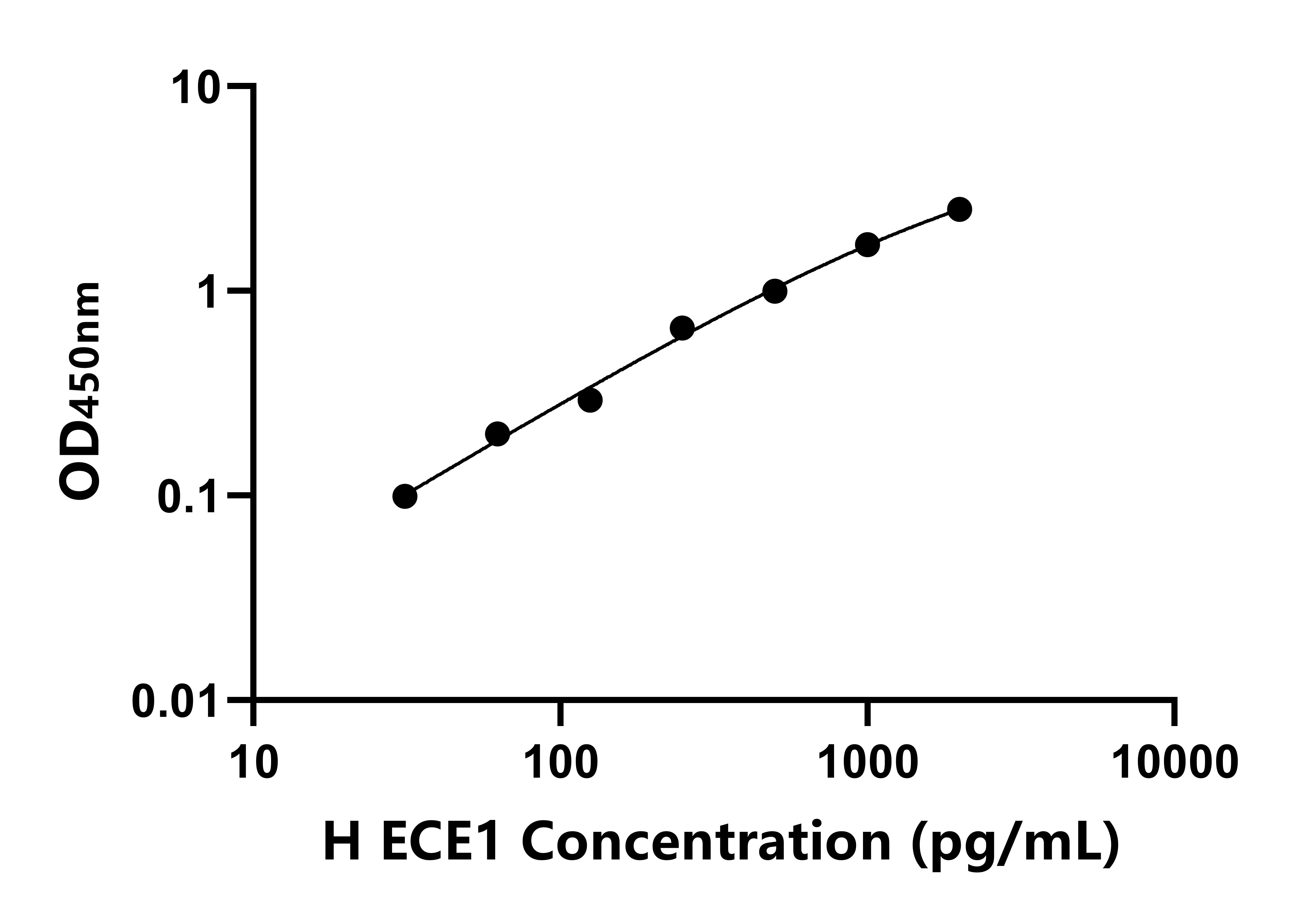 人內皮素轉化酶1(ECE1)ELISA試劑盒主圖