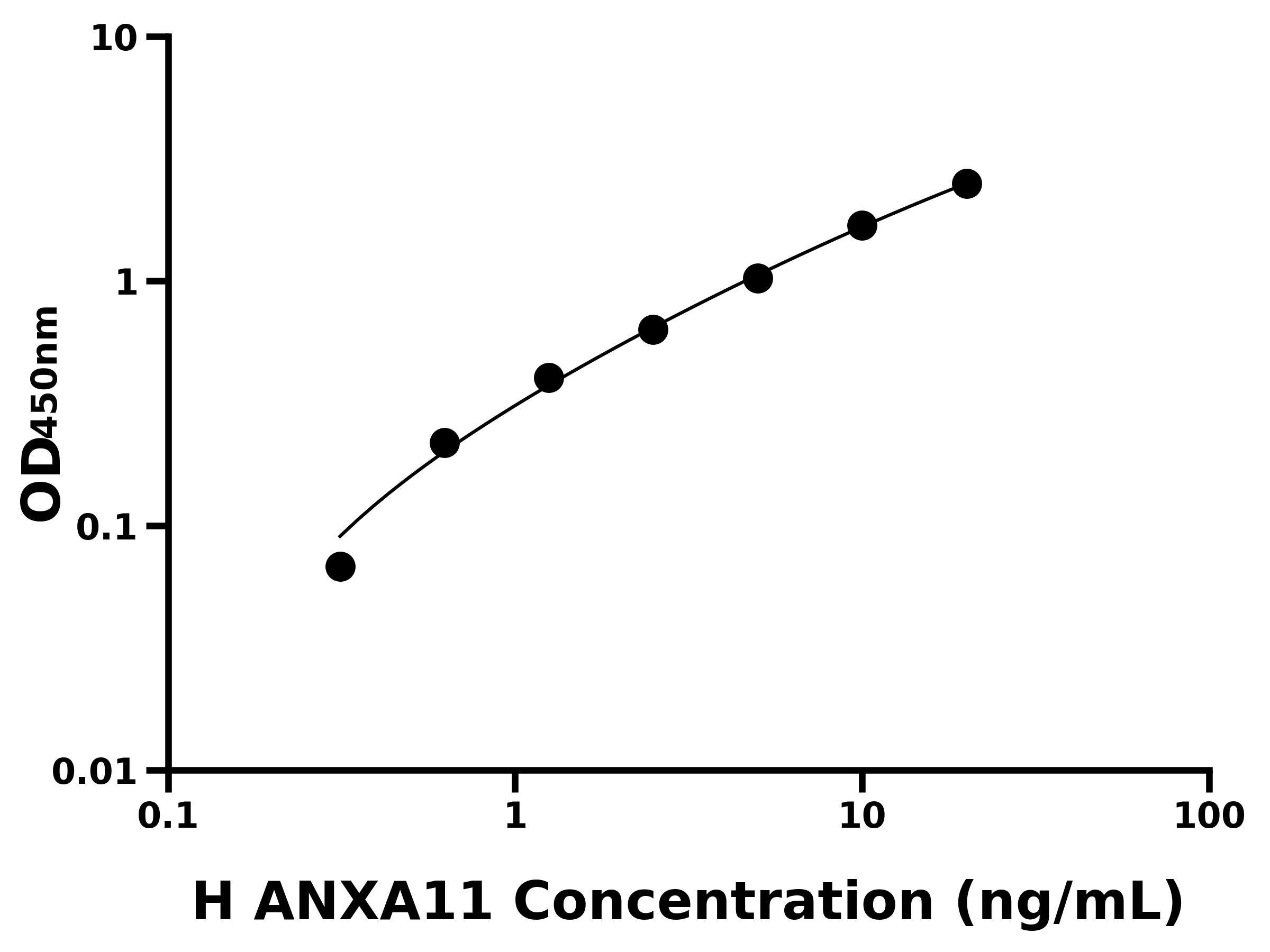 人膜聯(lián)蛋白A11(ANXA11)ELISA試劑盒主圖