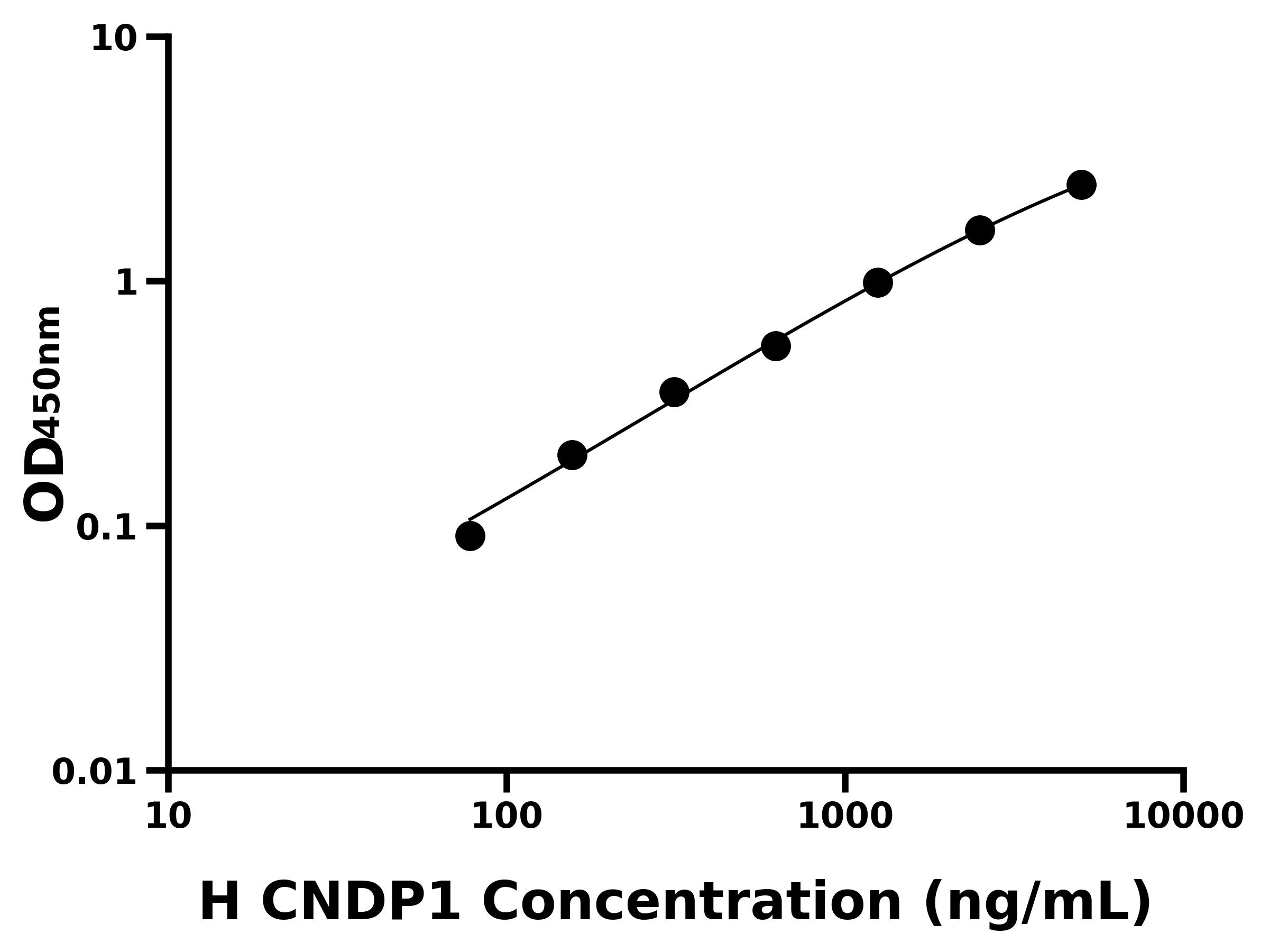 人肌肽酶1(CNDP1)ELISA試劑盒主圖