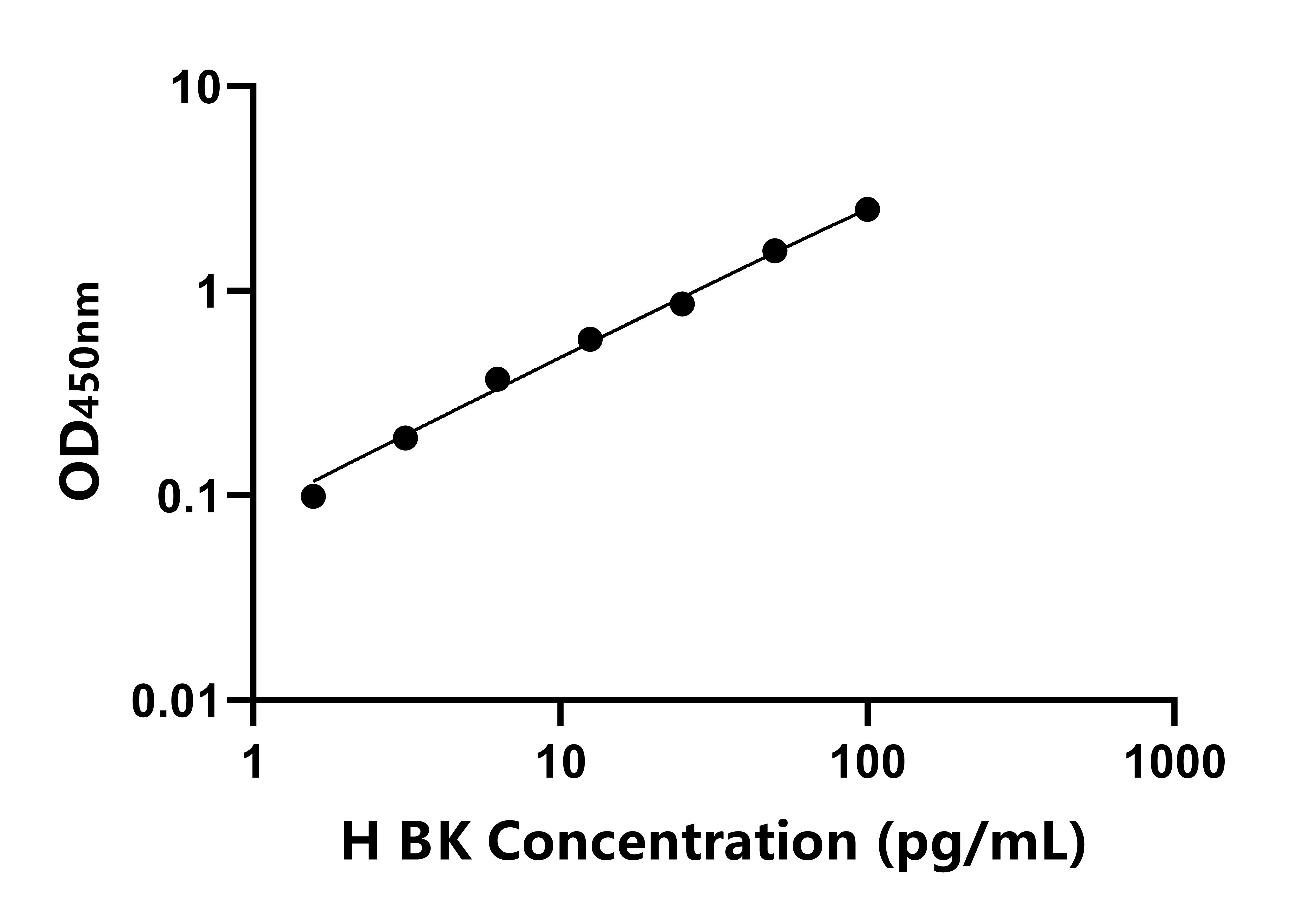 人緩激肽(BK)ELISA試劑盒主圖