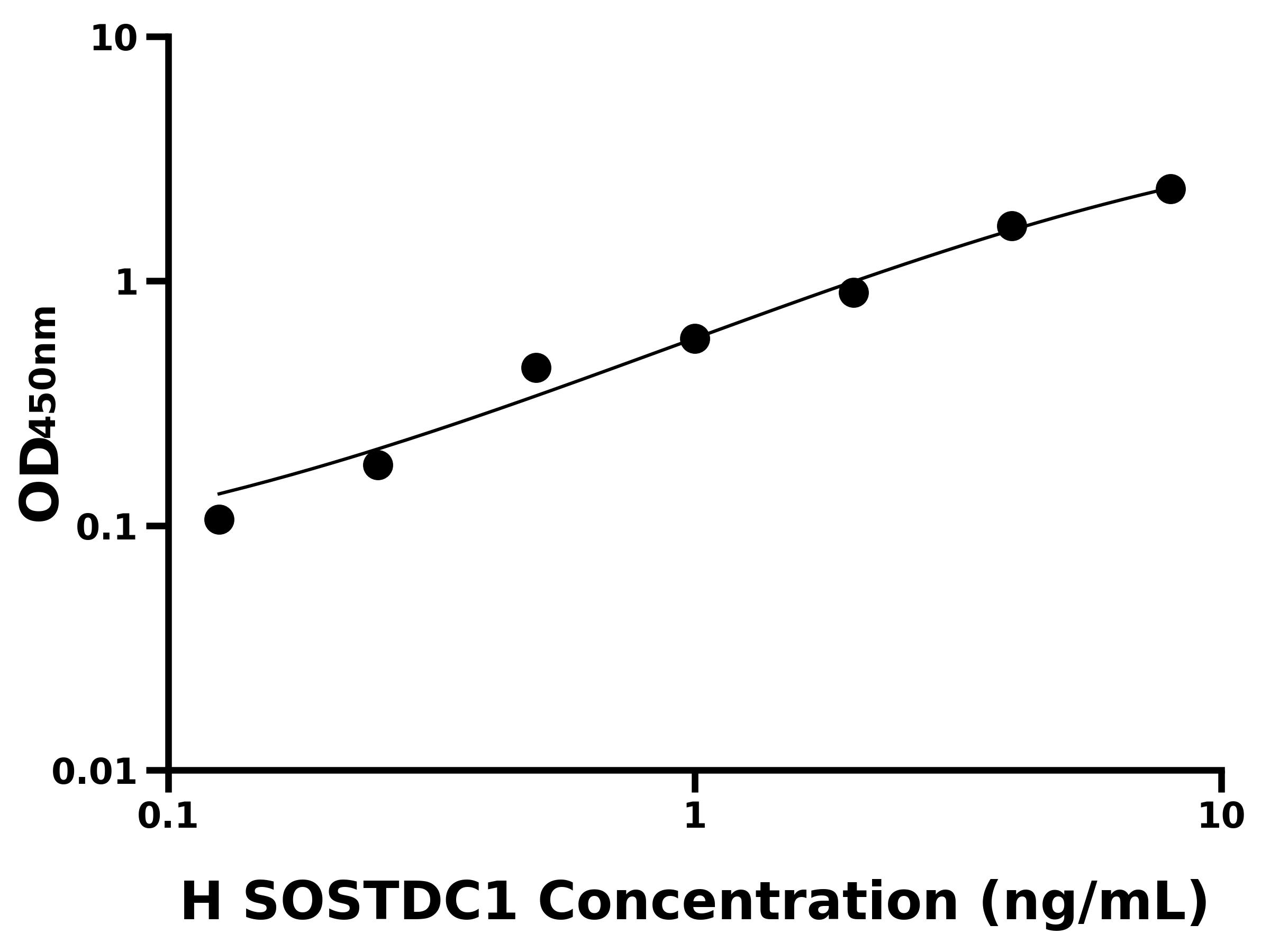 人含硬化蛋白域蛋白1(SOSTDC1)ELISA試劑盒主圖