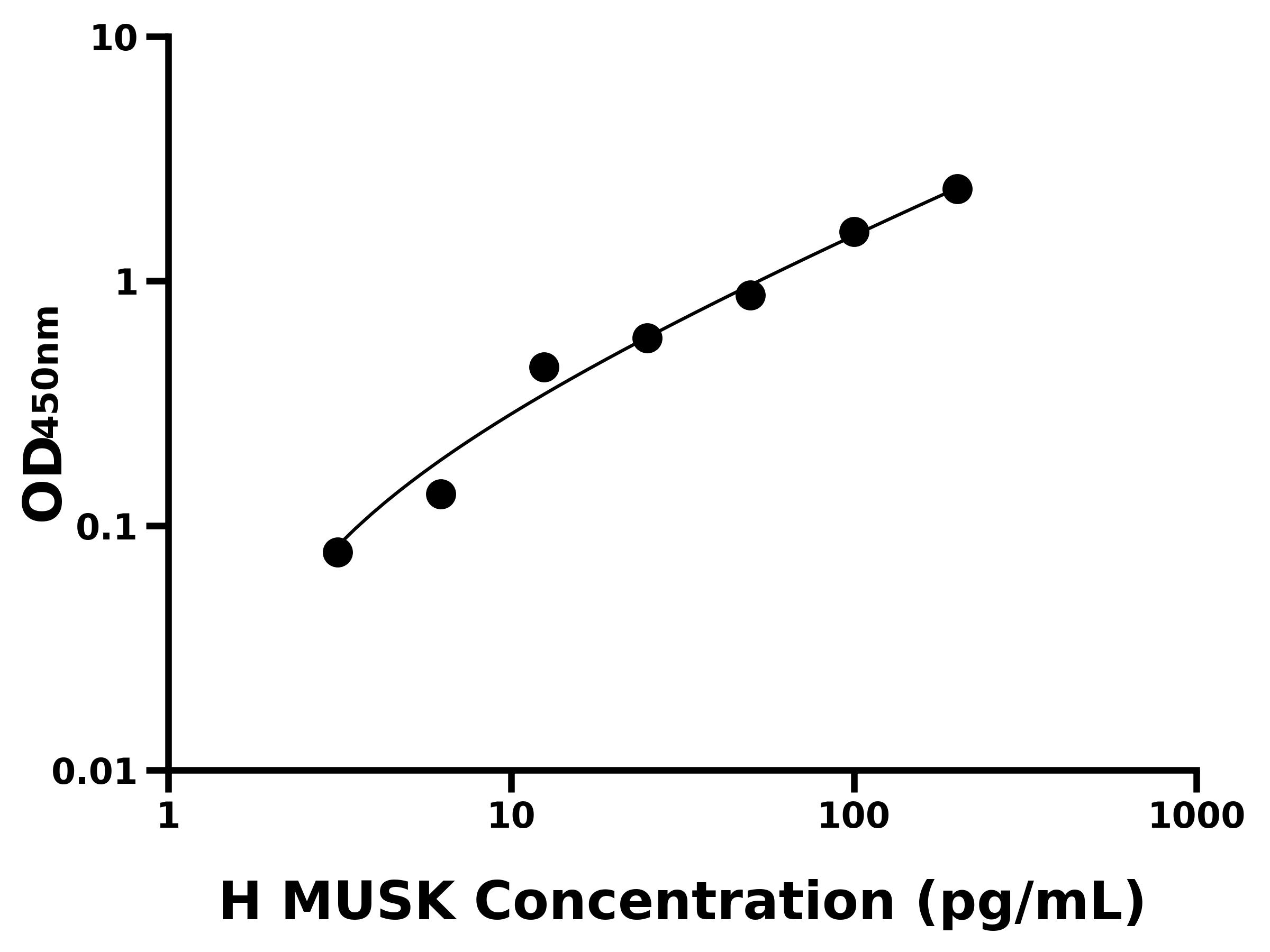 人骨骼肌特異性受體酪氨酸激酶(MUSK)ELISA試劑盒主圖