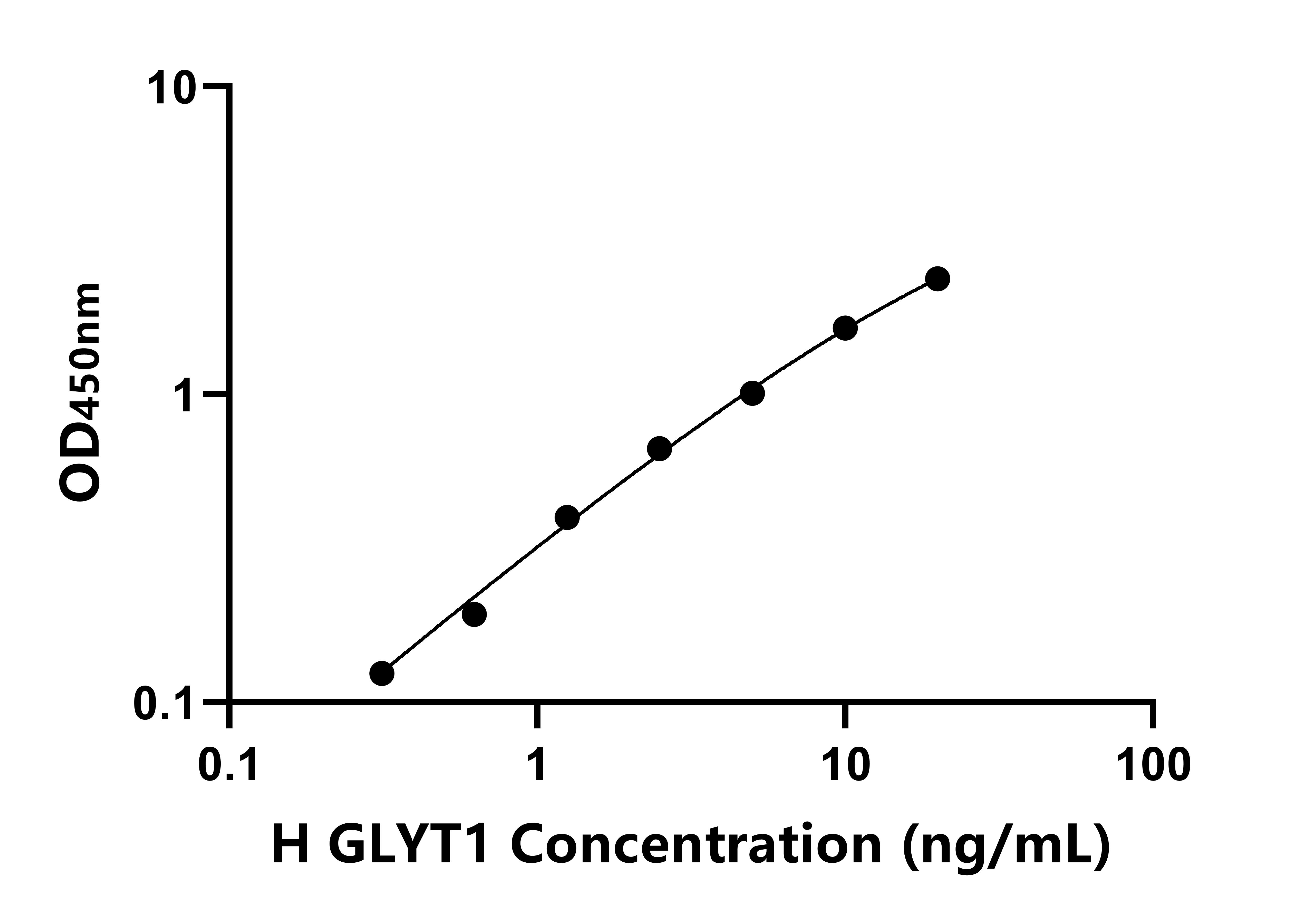 人甘氨酸轉運蛋白1(GLYT1)ELISA試劑盒主圖