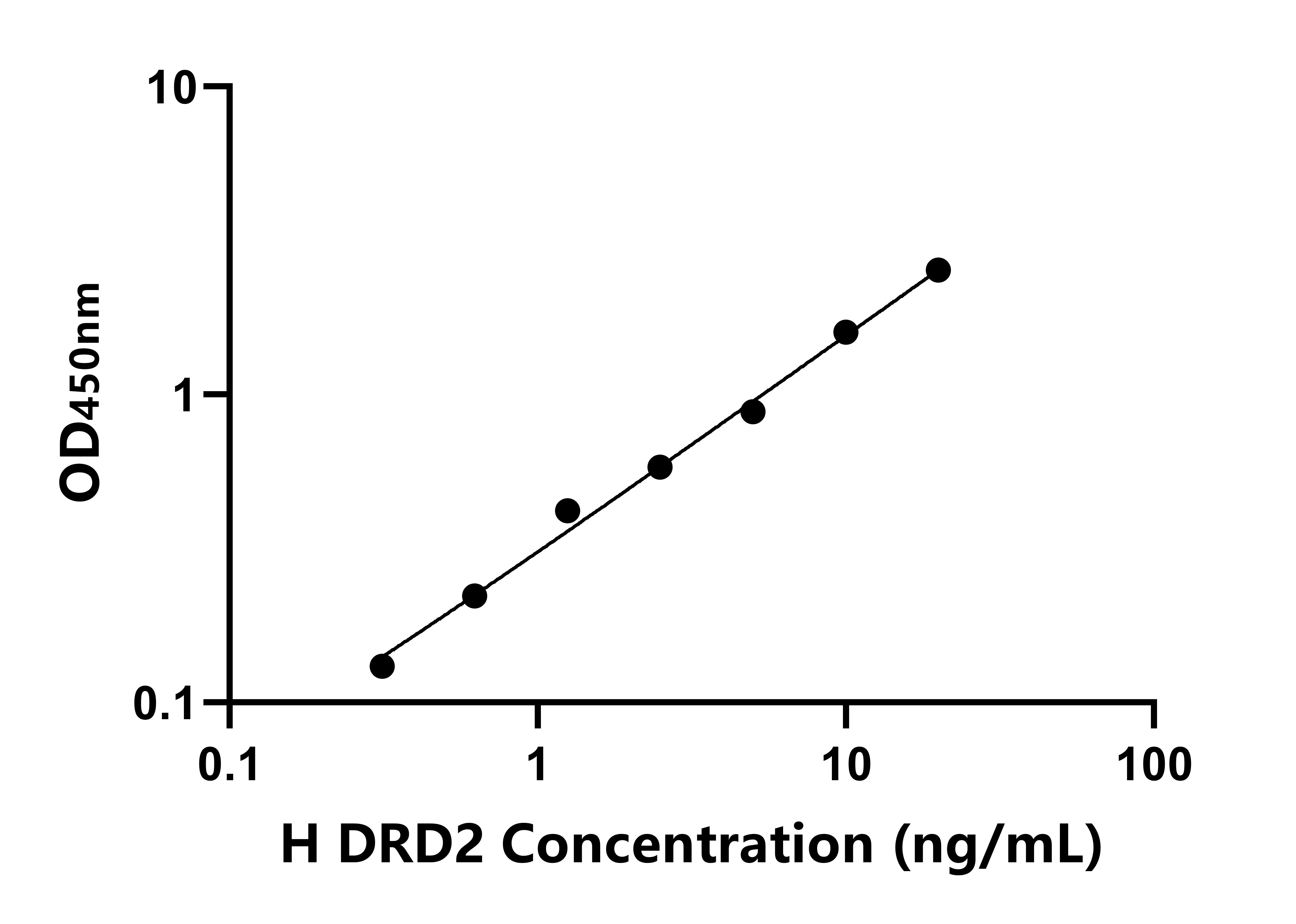 人多巴胺受體D2(DRD2)ELISA試劑盒主圖