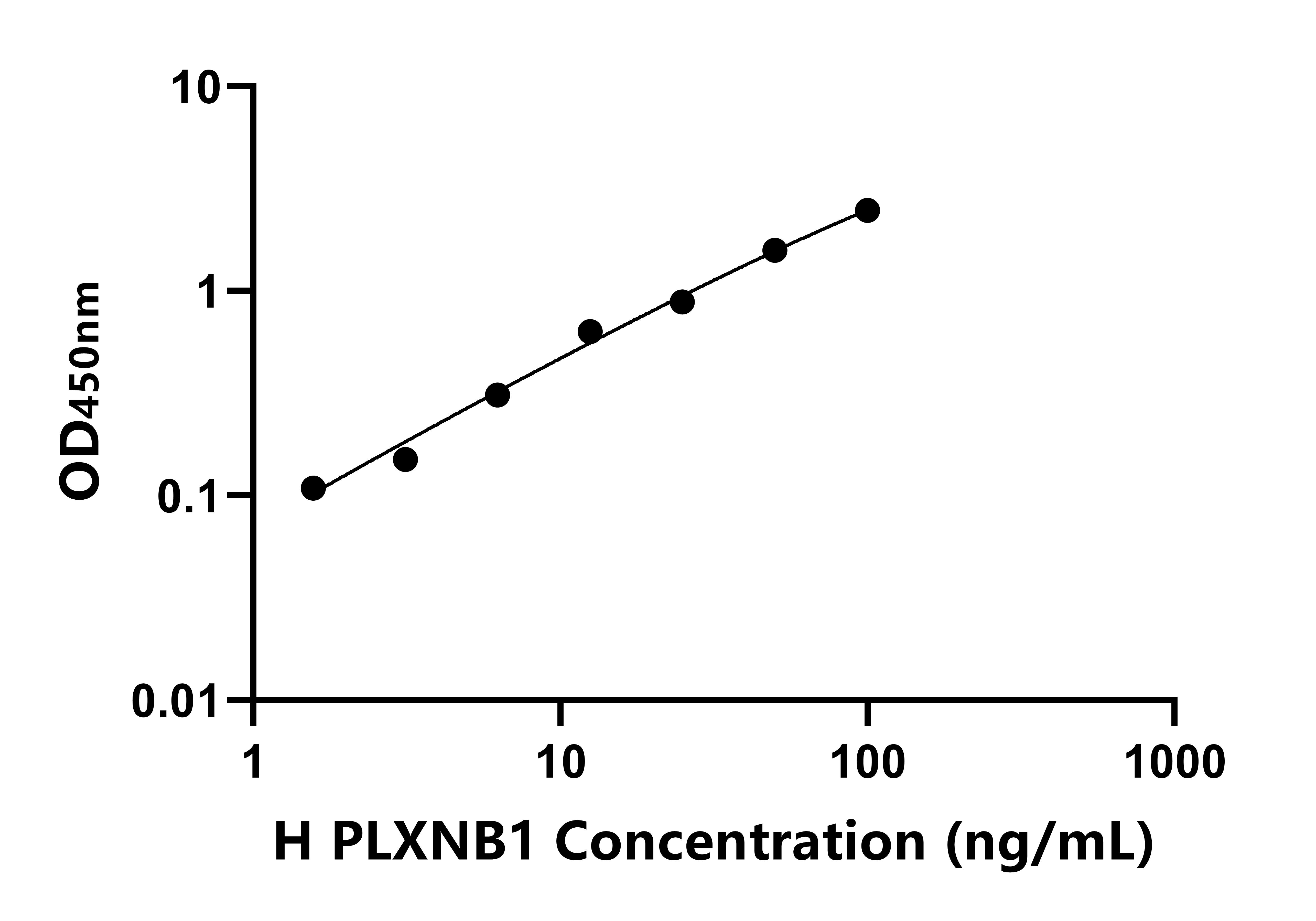 人叢狀蛋白B1(PLXNB1)ELISA試劑盒主圖
