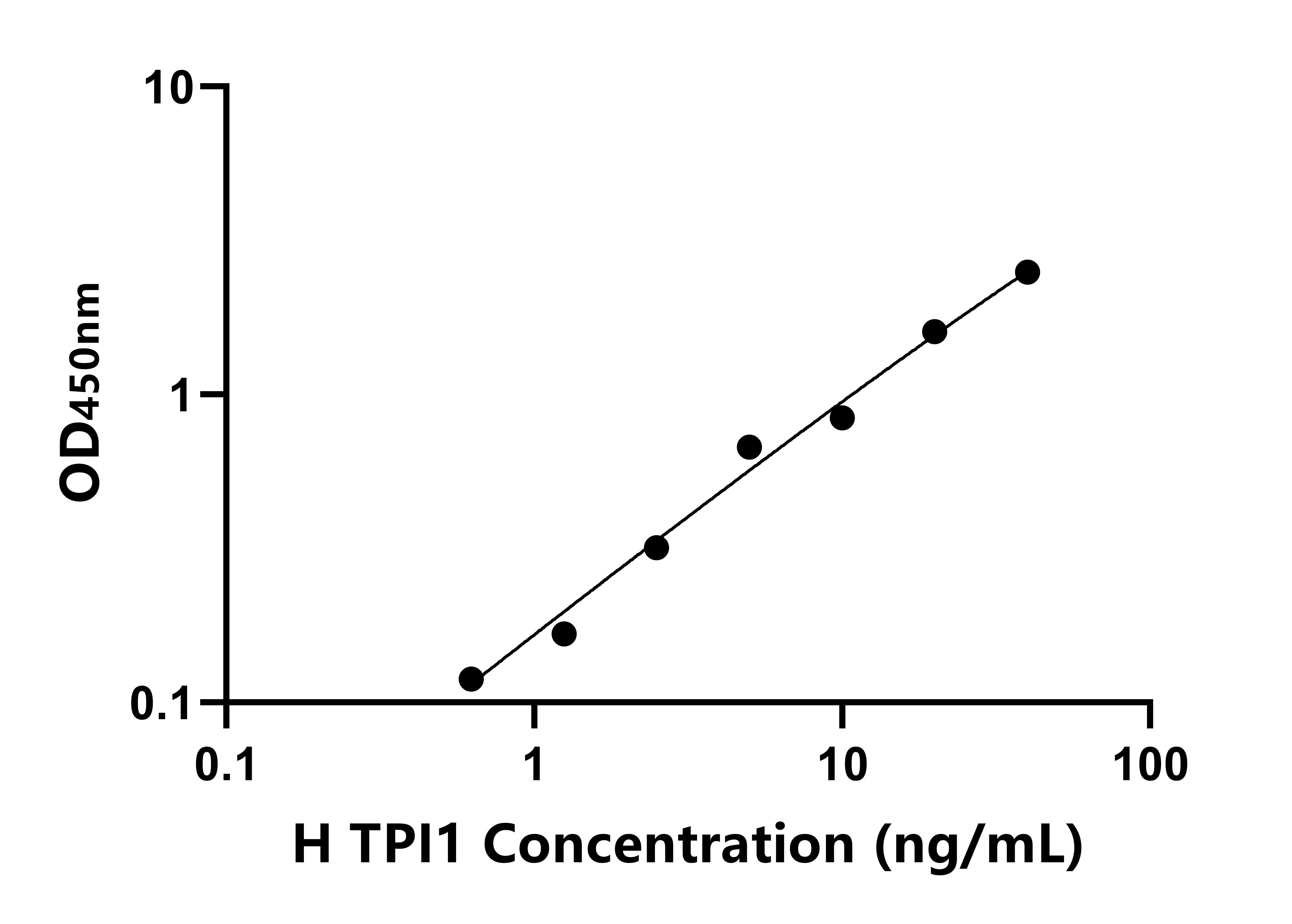 人丙糖磷酸異構酶1(TPI1)ELISA試劑盒主圖