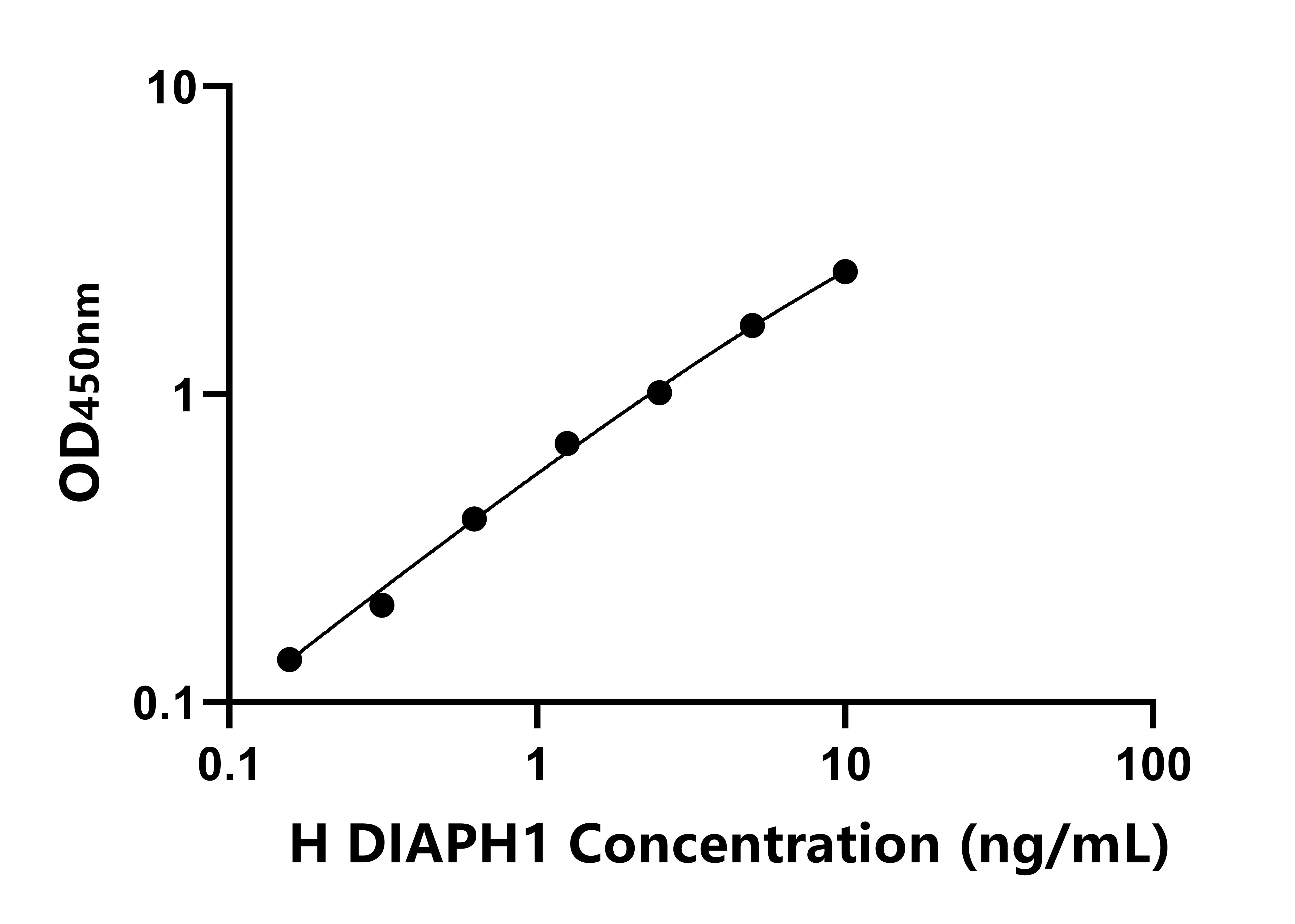 人Diaphanous同源物1(DIAPH1)ELISA試劑盒主圖