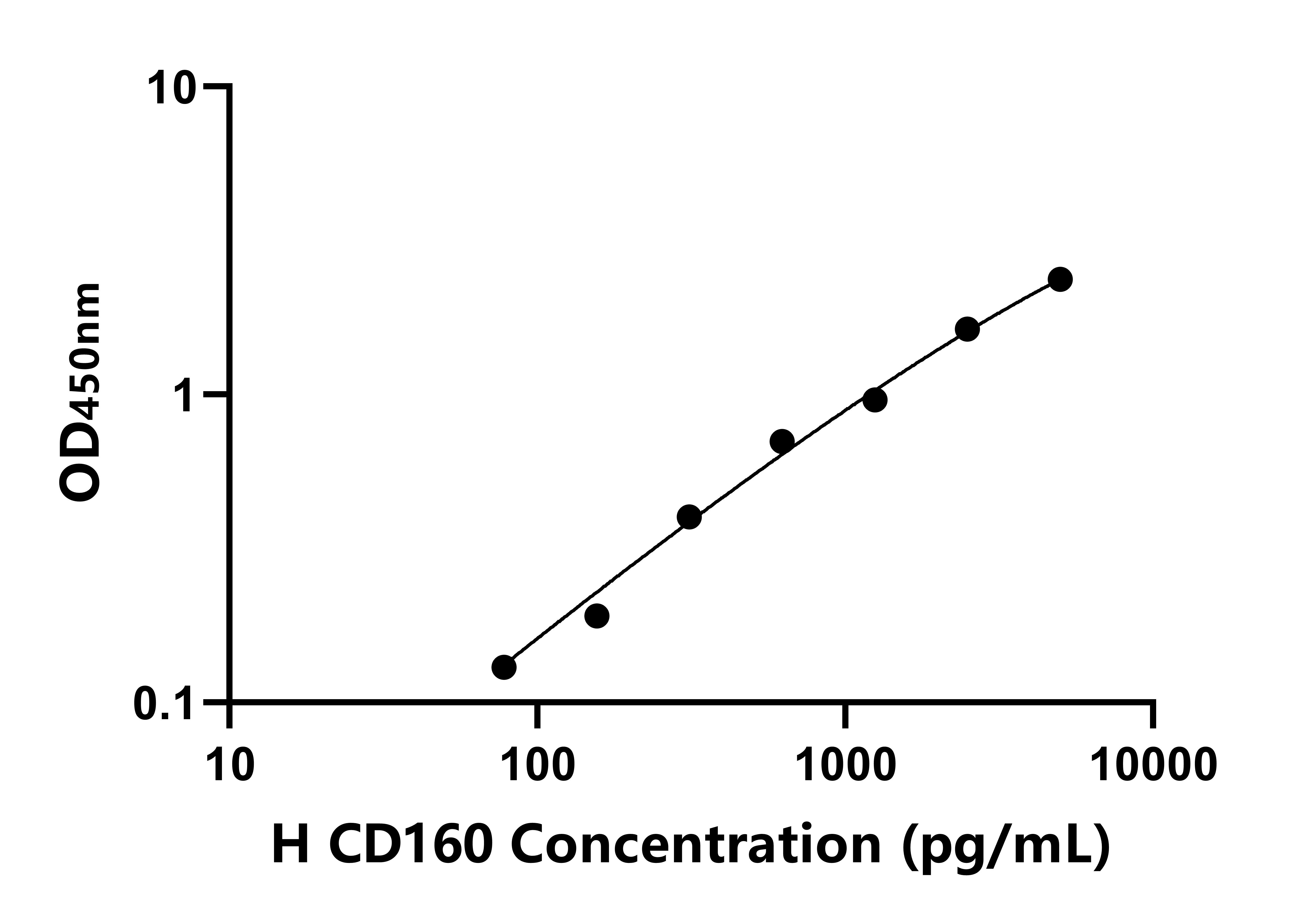 人CD160分子(CD160)ELISA試劑盒主圖