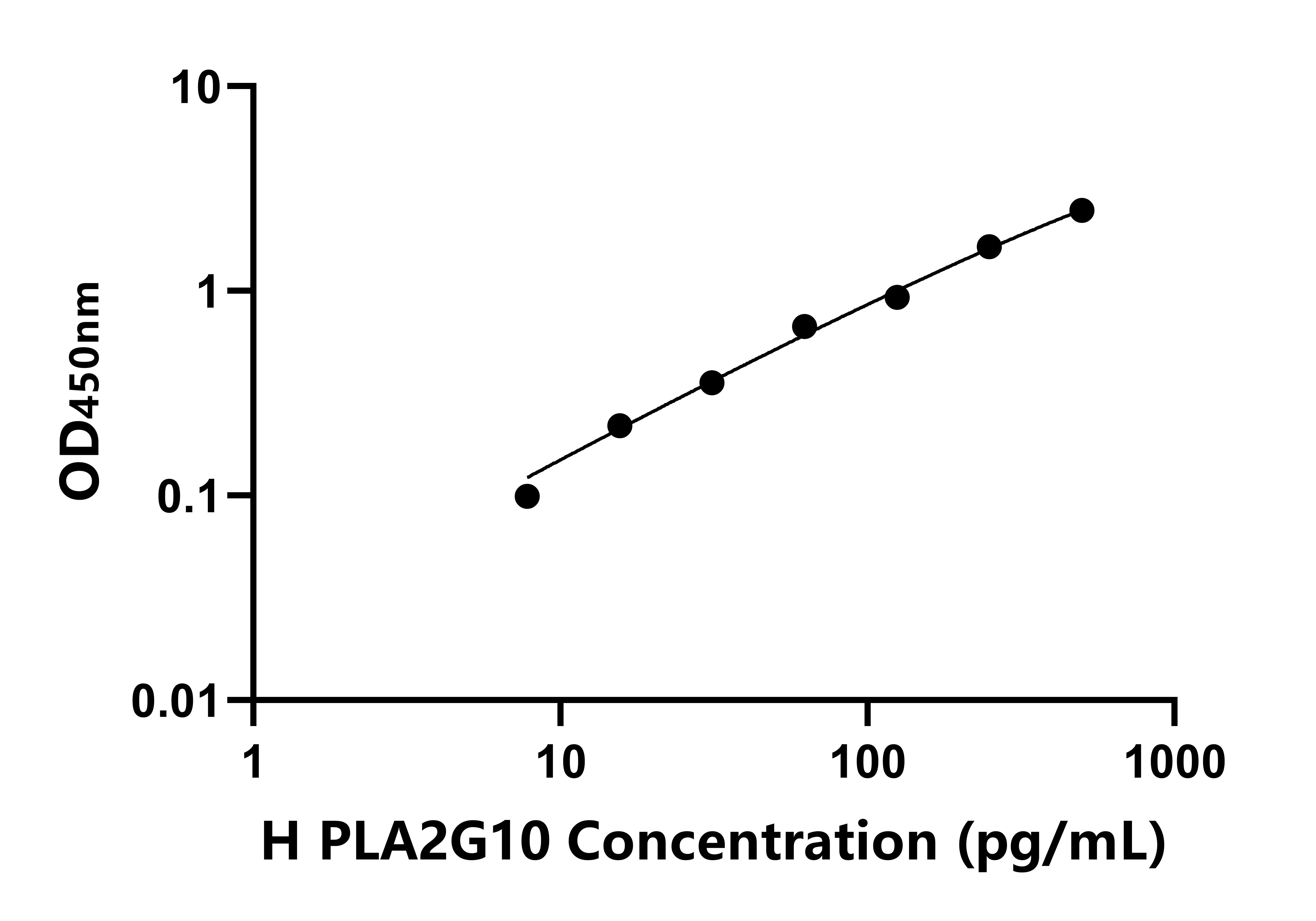 人Ⅹ組磷脂酶A2(PLA2G10)ELISA試劑盒主圖