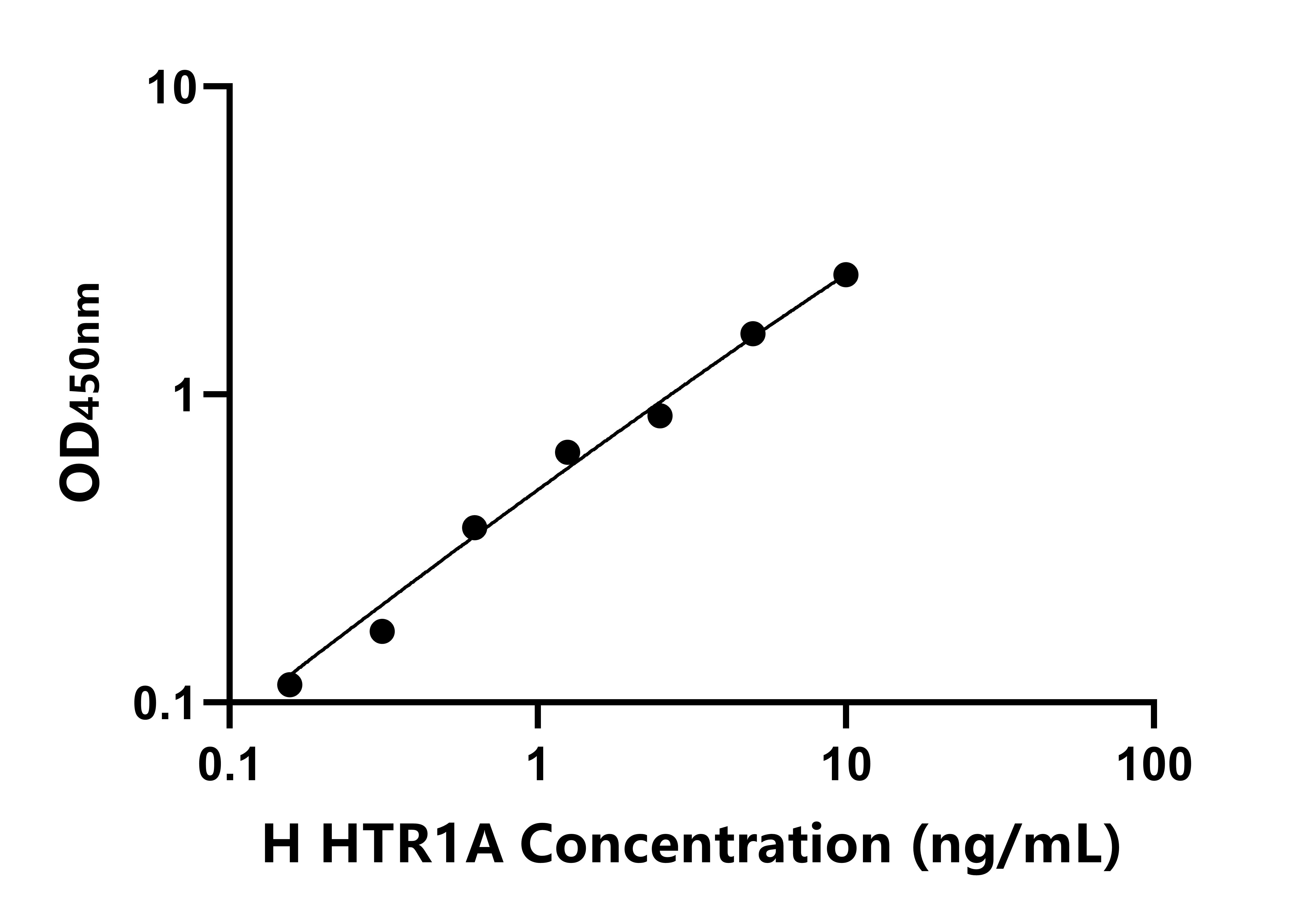 人5-羥色胺受體1A(HTR1A)ELISA試劑盒主圖