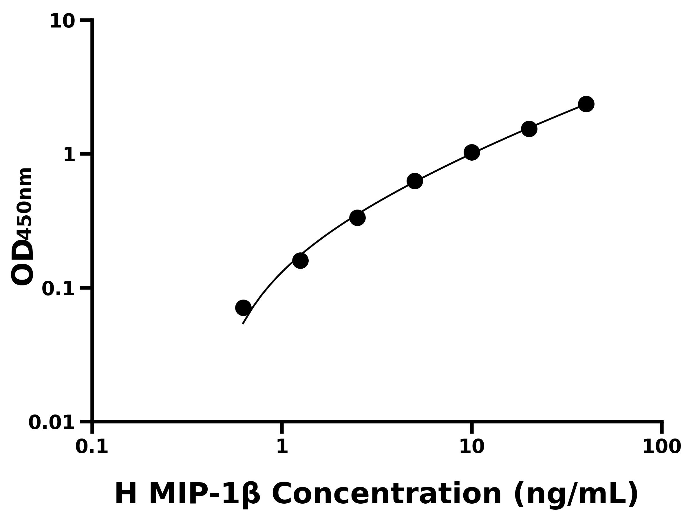 人巨噬細(xì)胞炎性蛋白1&beta;(MIP-1&beta;)ELISA試劑盒主圖