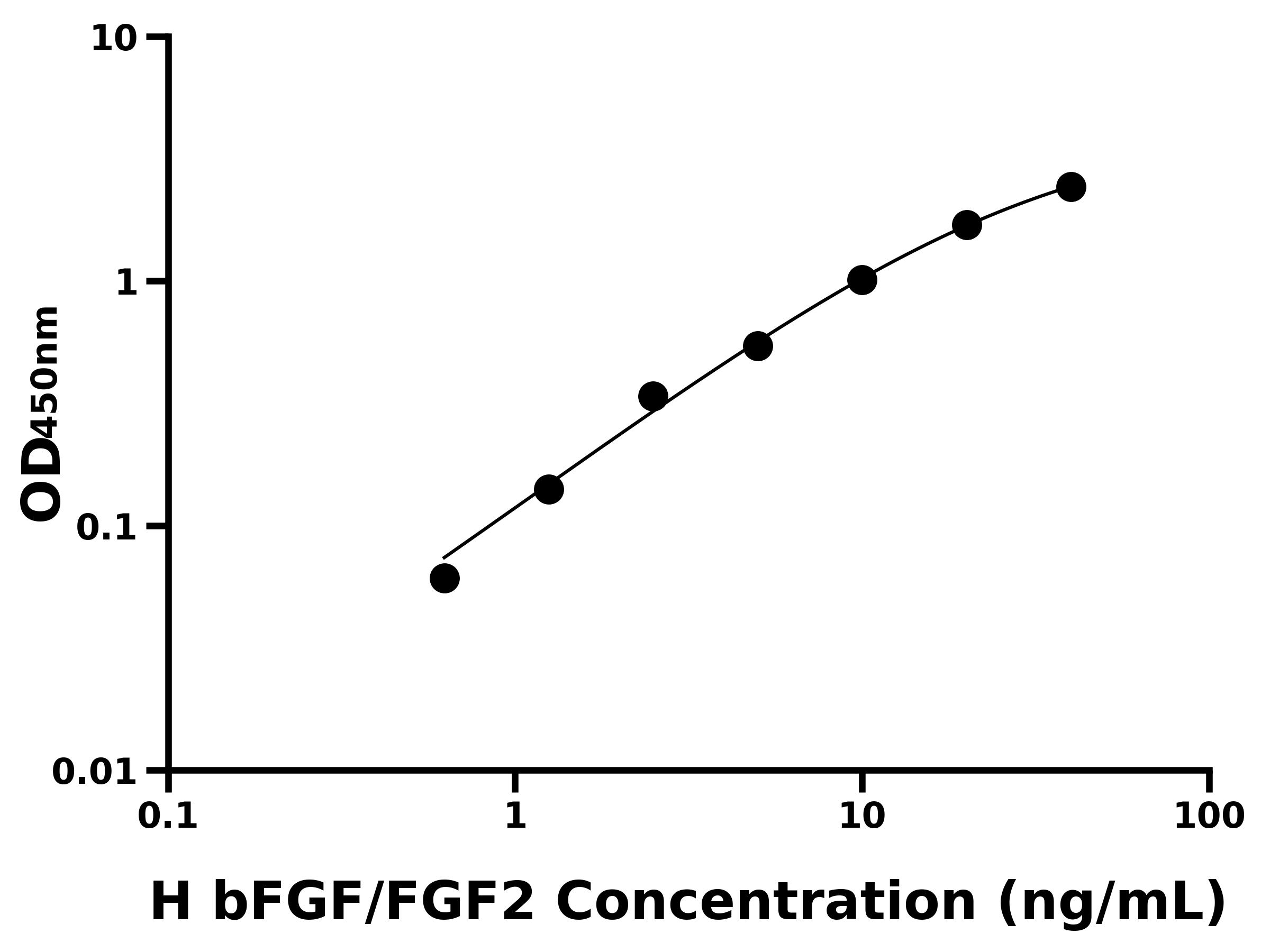 人堿性成纖維細胞生長因子(bFGF/FGF2)ELISA試劑盒主圖