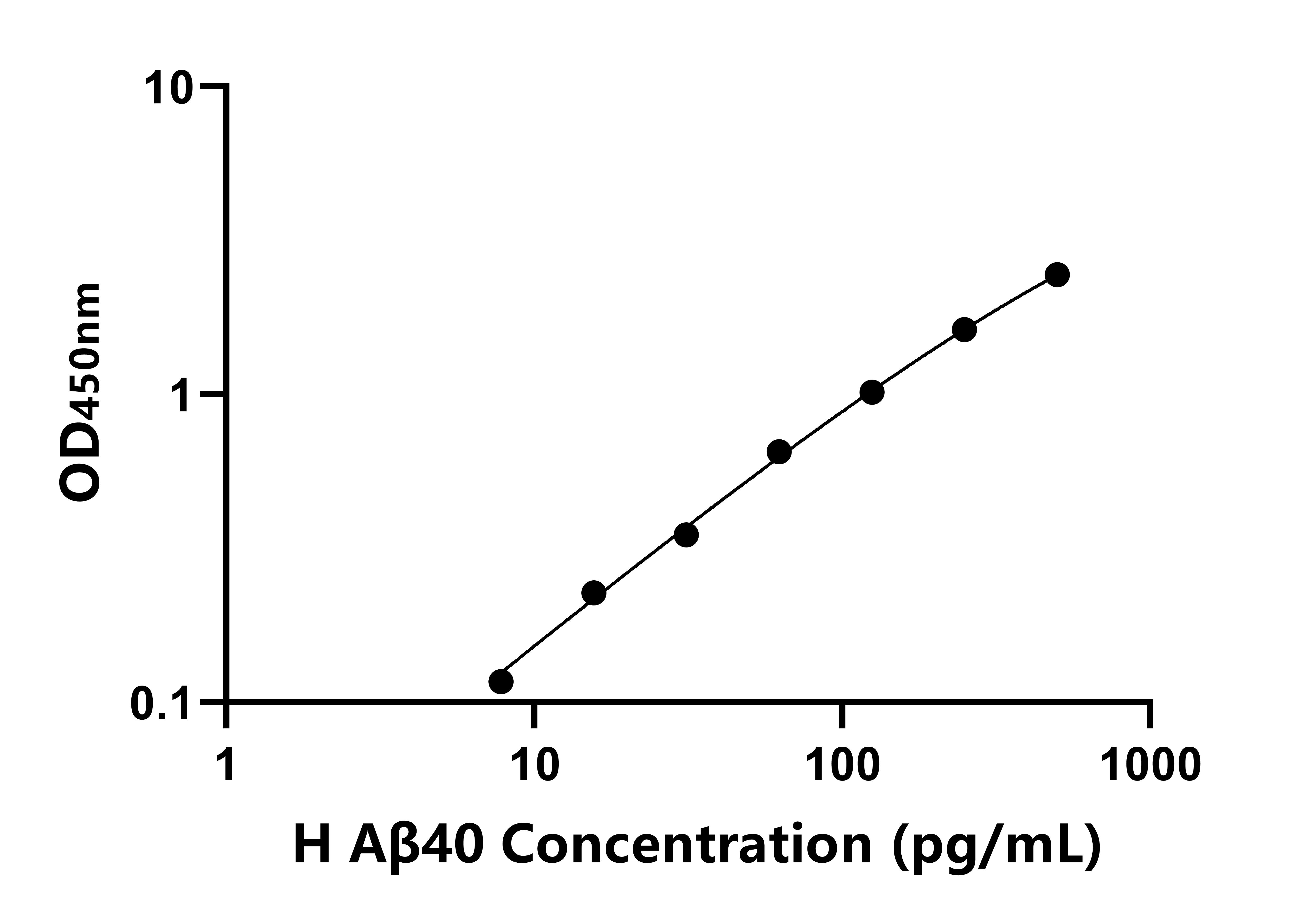 人β淀粉樣蛋白40(Aβ40)ELISA試劑盒主圖