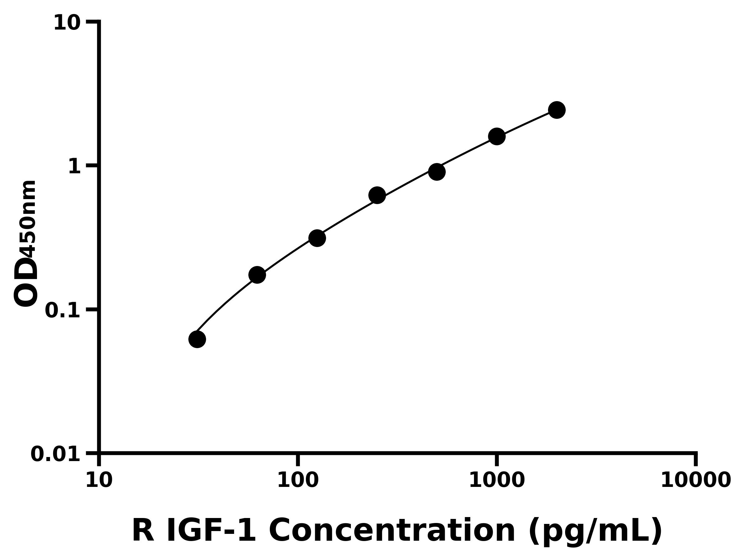 大鼠胰島素樣生長(zhǎng)因子1(IGF-1)ELISA試劑盒主圖
