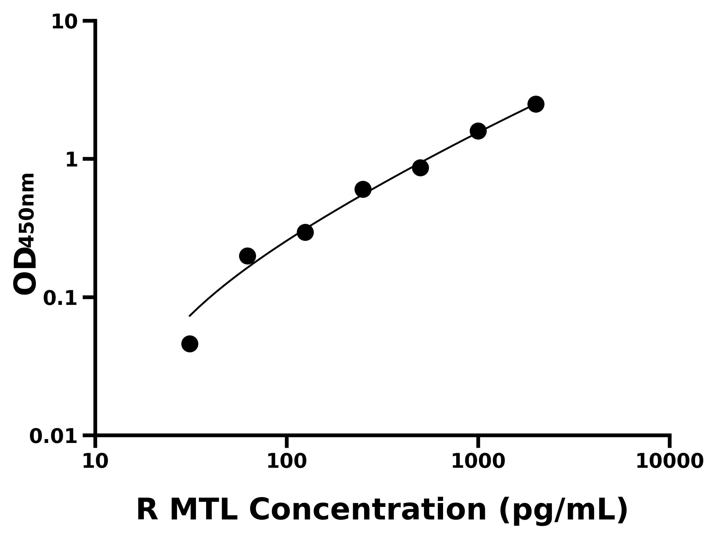 大鼠胃動素(MTL)ELISA試劑盒主圖