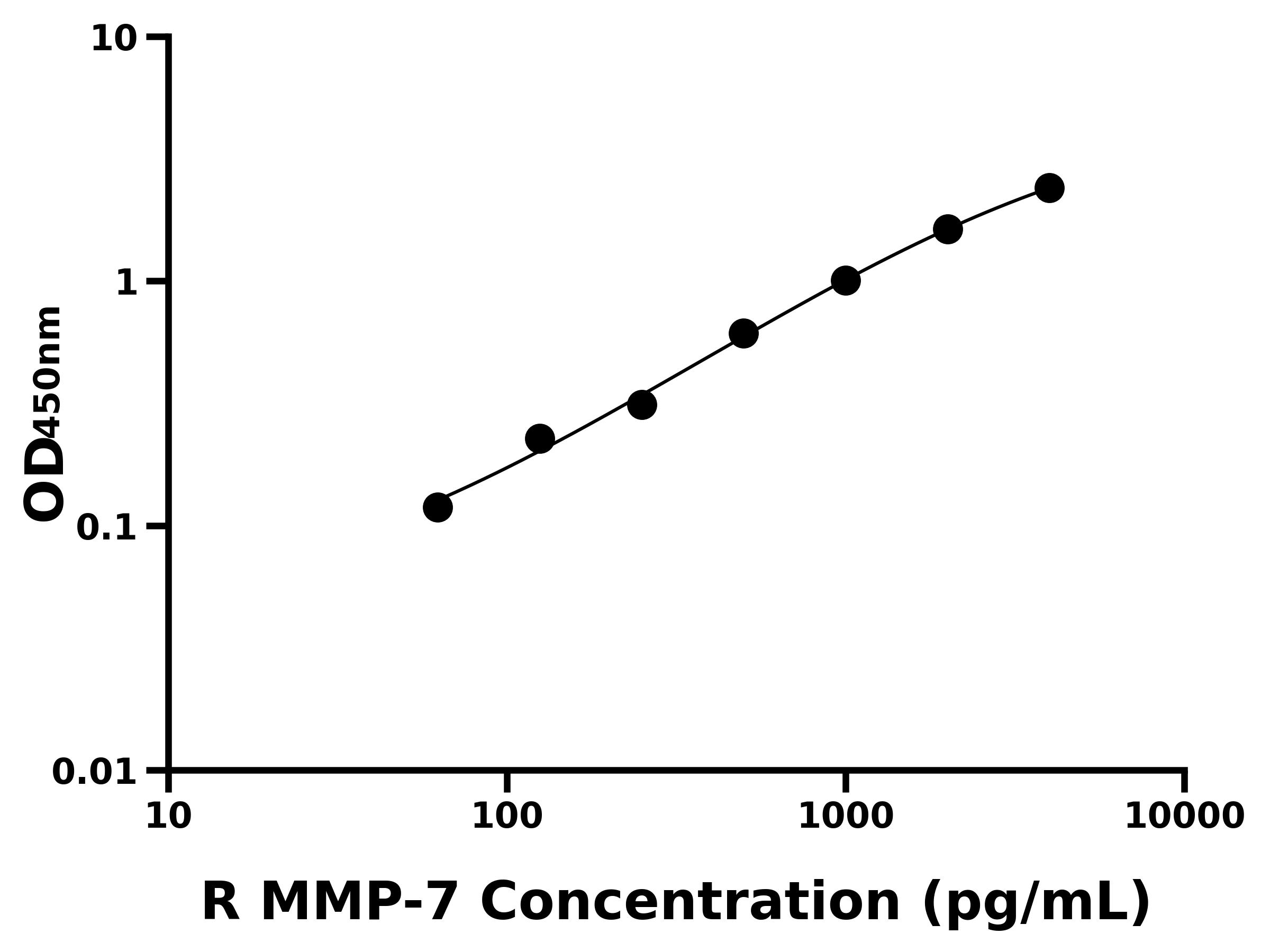 大鼠基質金屬蛋白酶7(MMP-7)ELISA試劑盒主圖