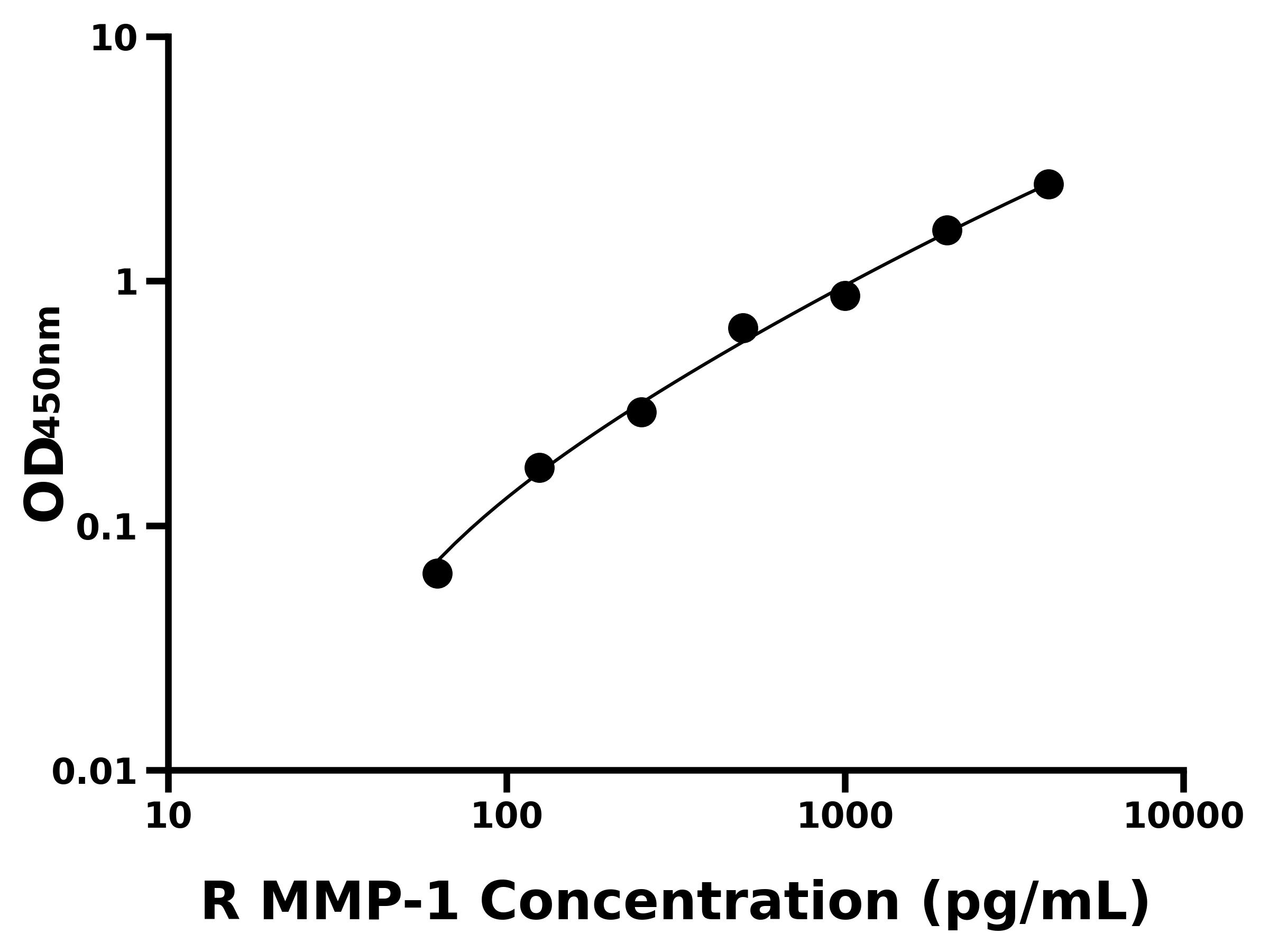大鼠基質金屬蛋白酶1(MMP-1)ELISA試劑盒主圖