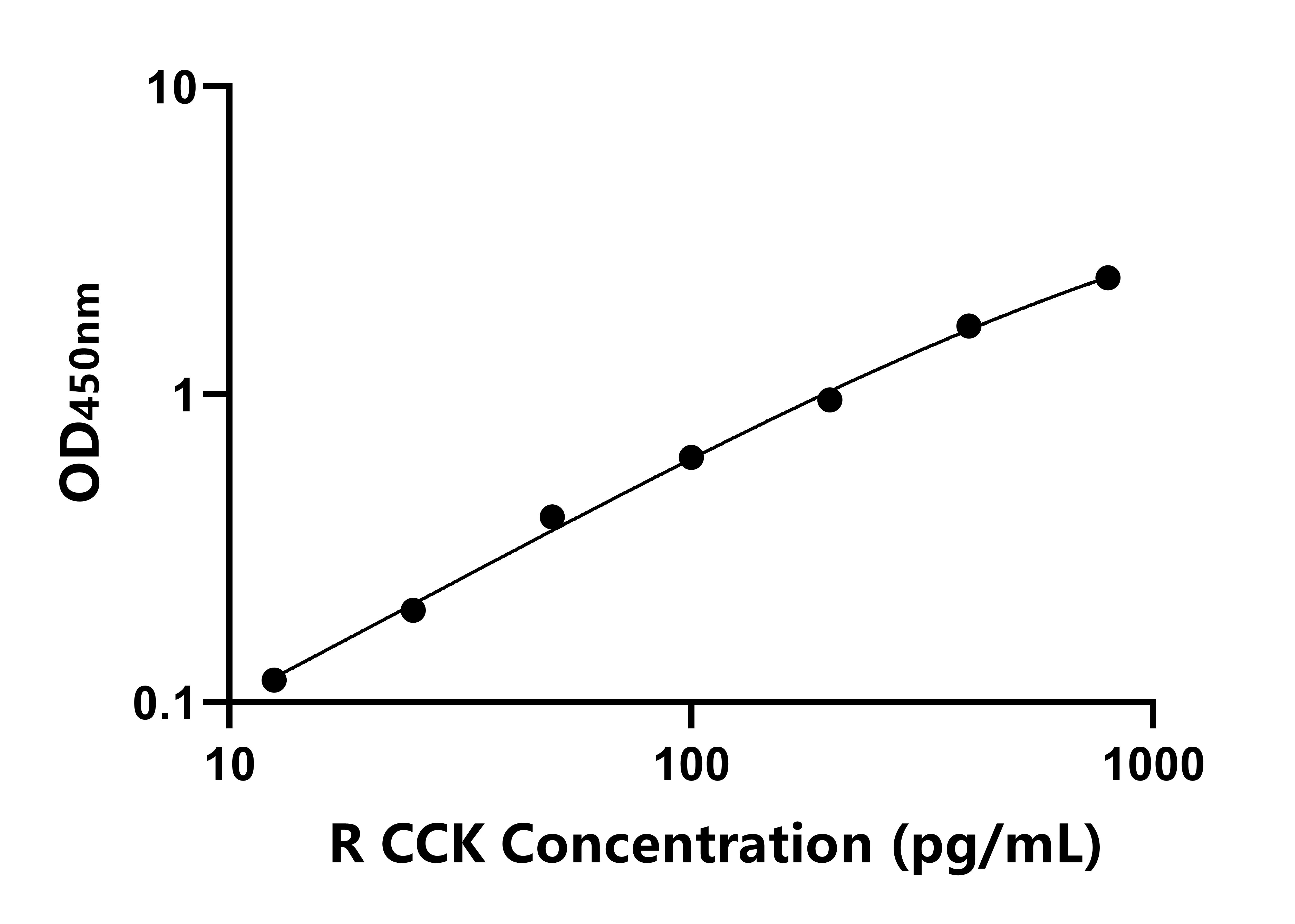 大鼠膽囊收縮素(CCK)ELISA試劑盒主圖