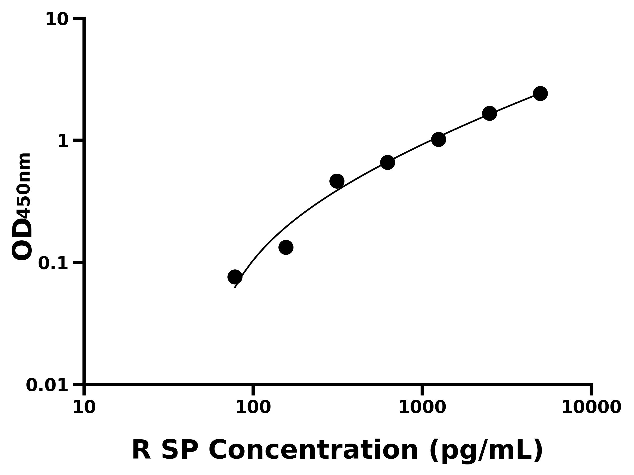 大鼠P物質(SP)ELISA試劑盒主圖