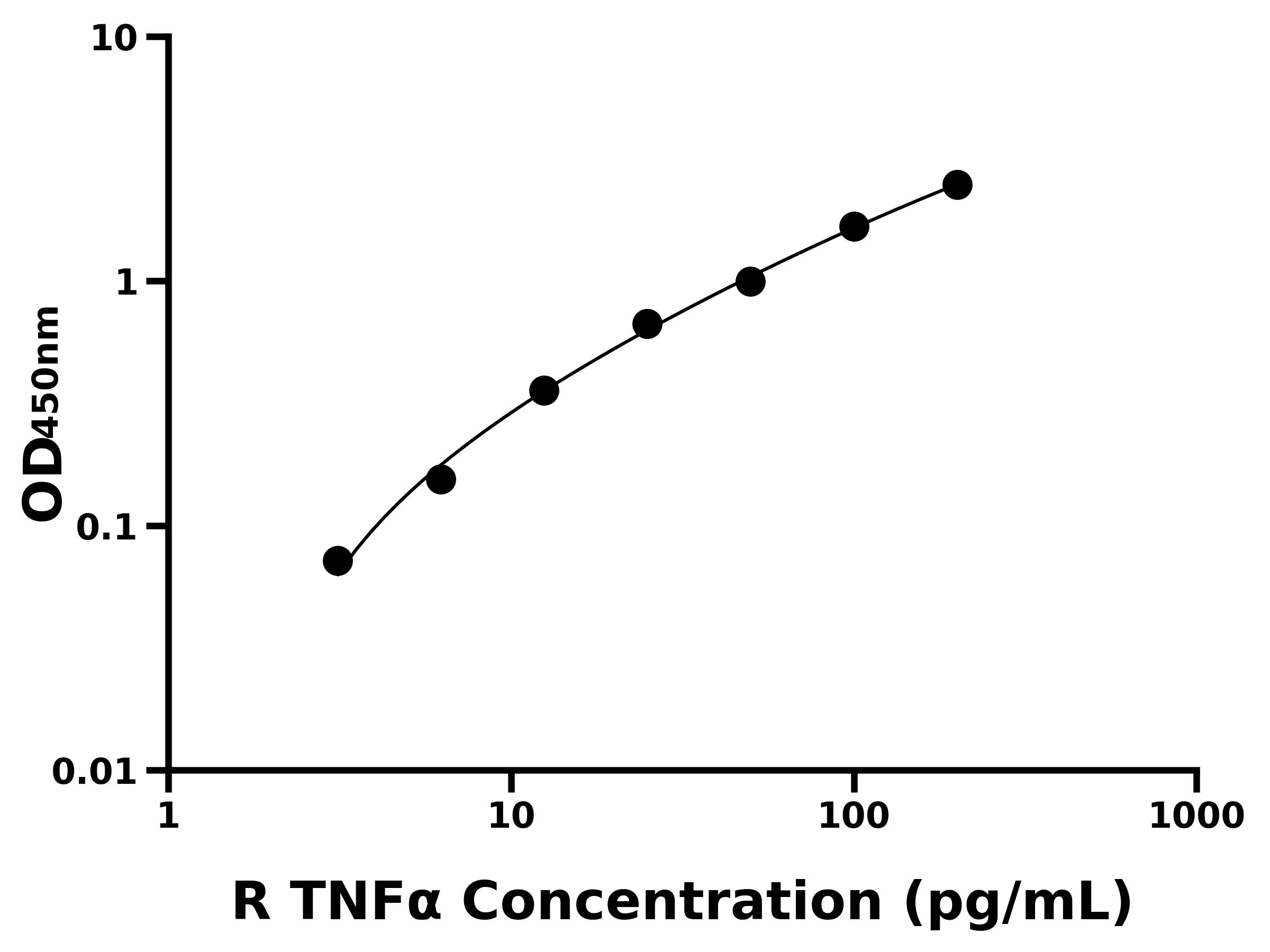 大鼠腫瘤壞死因子&alpha;(TNF&alpha;)ELISA試劑盒主圖