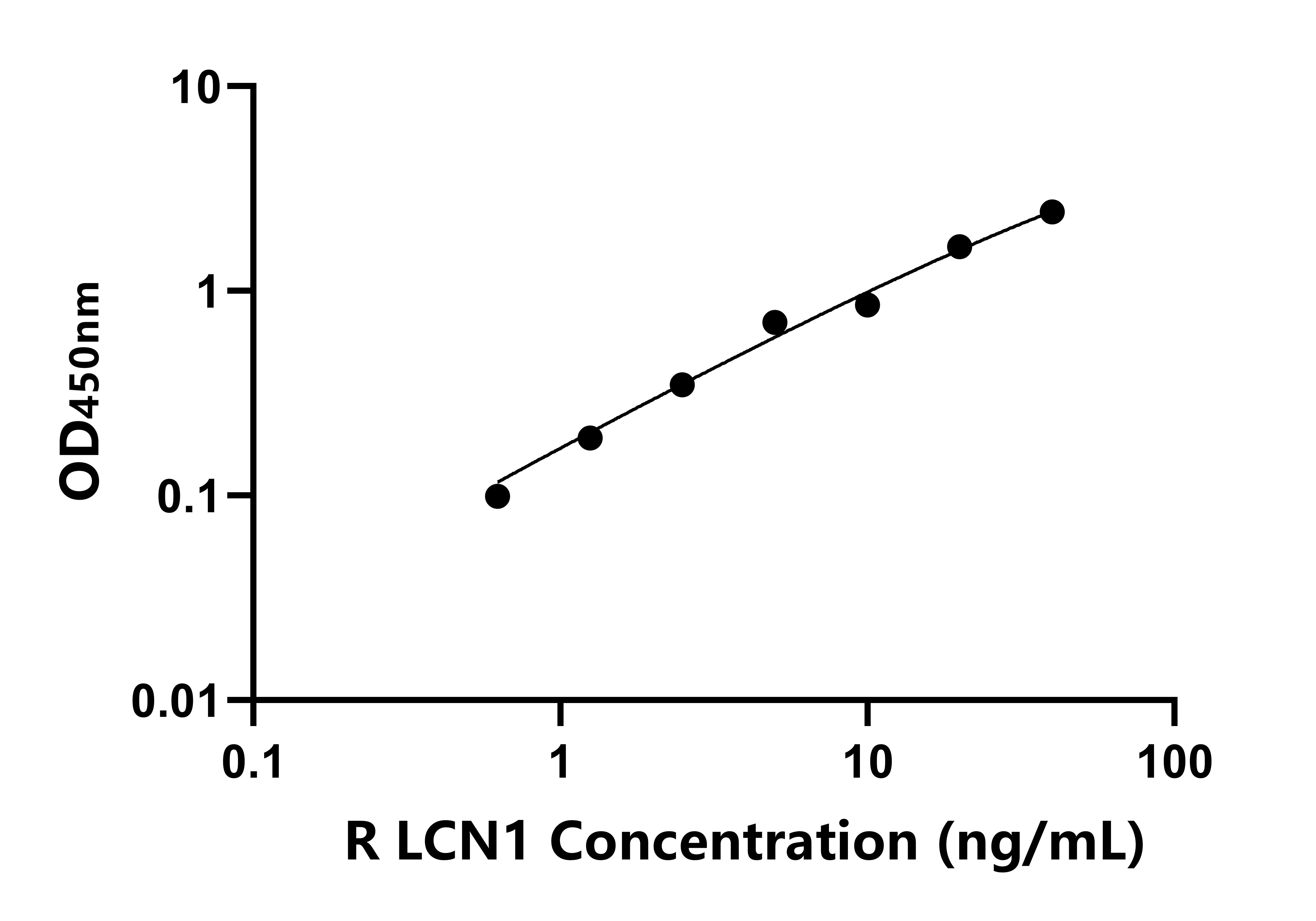 大鼠脂質運載蛋白1(LCN1)ELISA試劑盒主圖