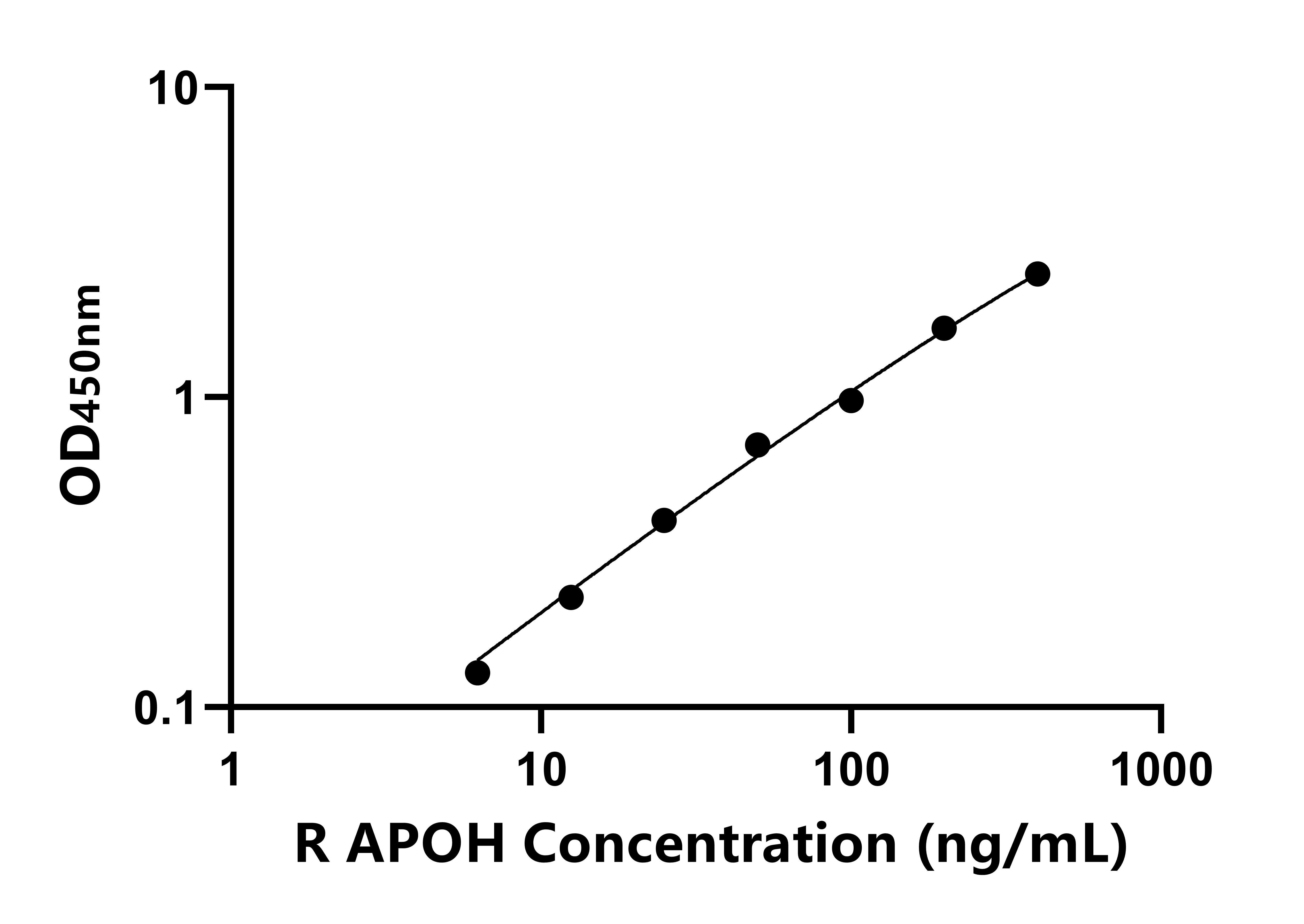 大鼠載脂蛋白H(APOH)ELISA試劑盒主圖
