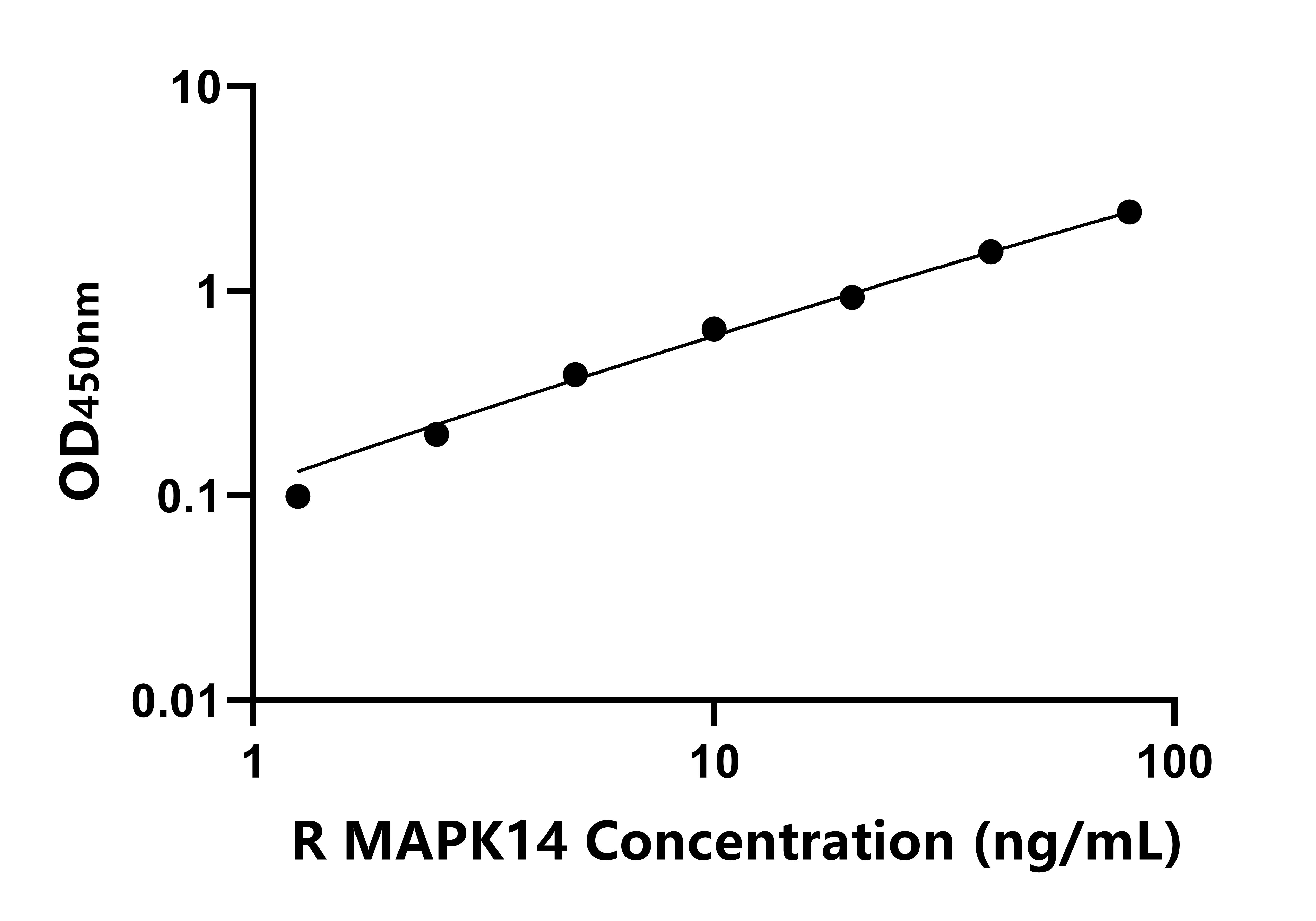 大鼠絲裂原激活蛋白激酶14(MAPK14)ELISA試劑盒主圖