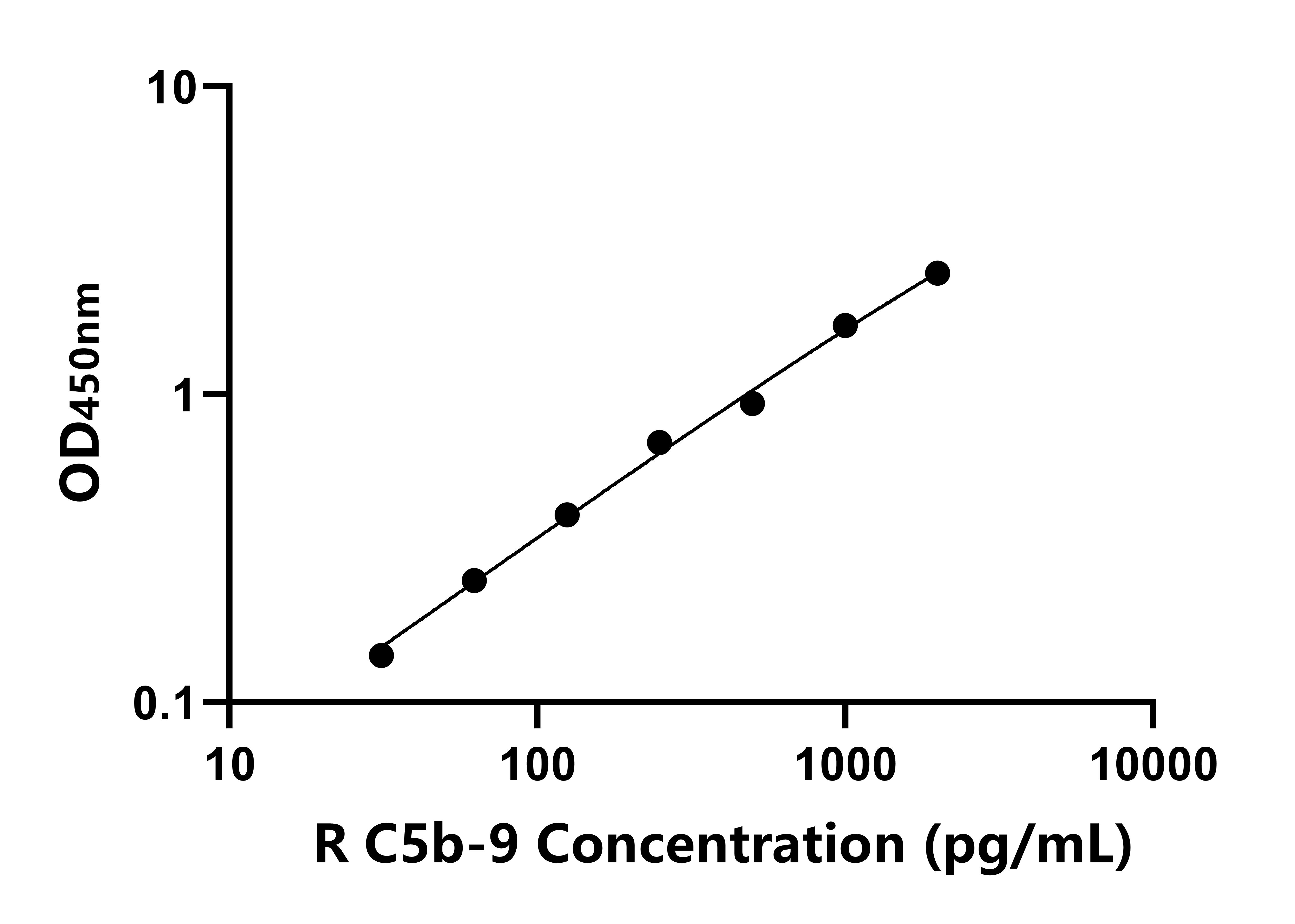 大鼠末端補體復合體C5b-9(C5b-9)ELISA試劑盒主圖