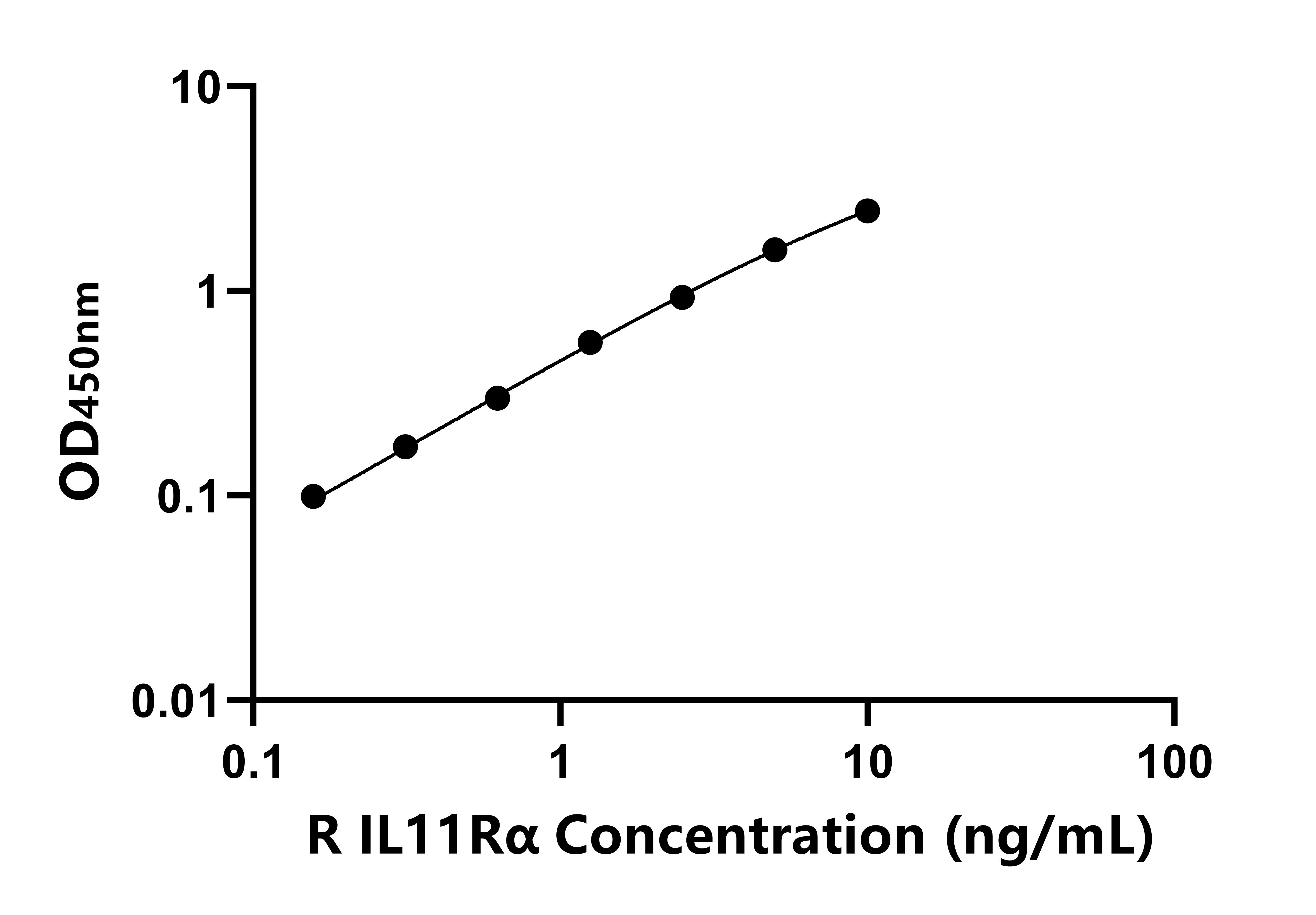 大鼠白介素11受體&alpha;(IL11R&alpha;)ELISA試劑盒主圖