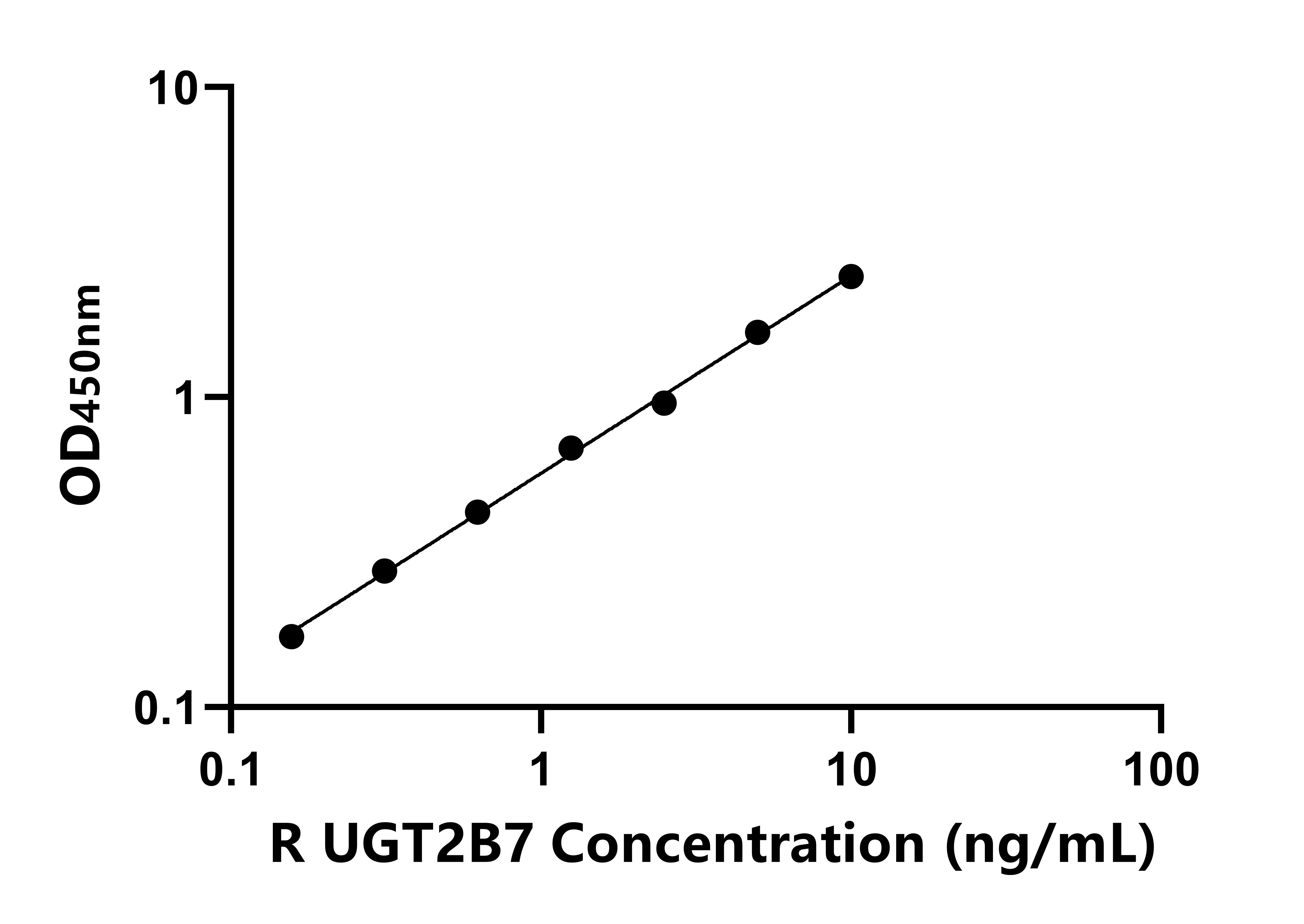 大鼠UDP葡萄糖醛酸轉移酶2家族多肽B7(UGT2B7)ELISA試劑盒主圖