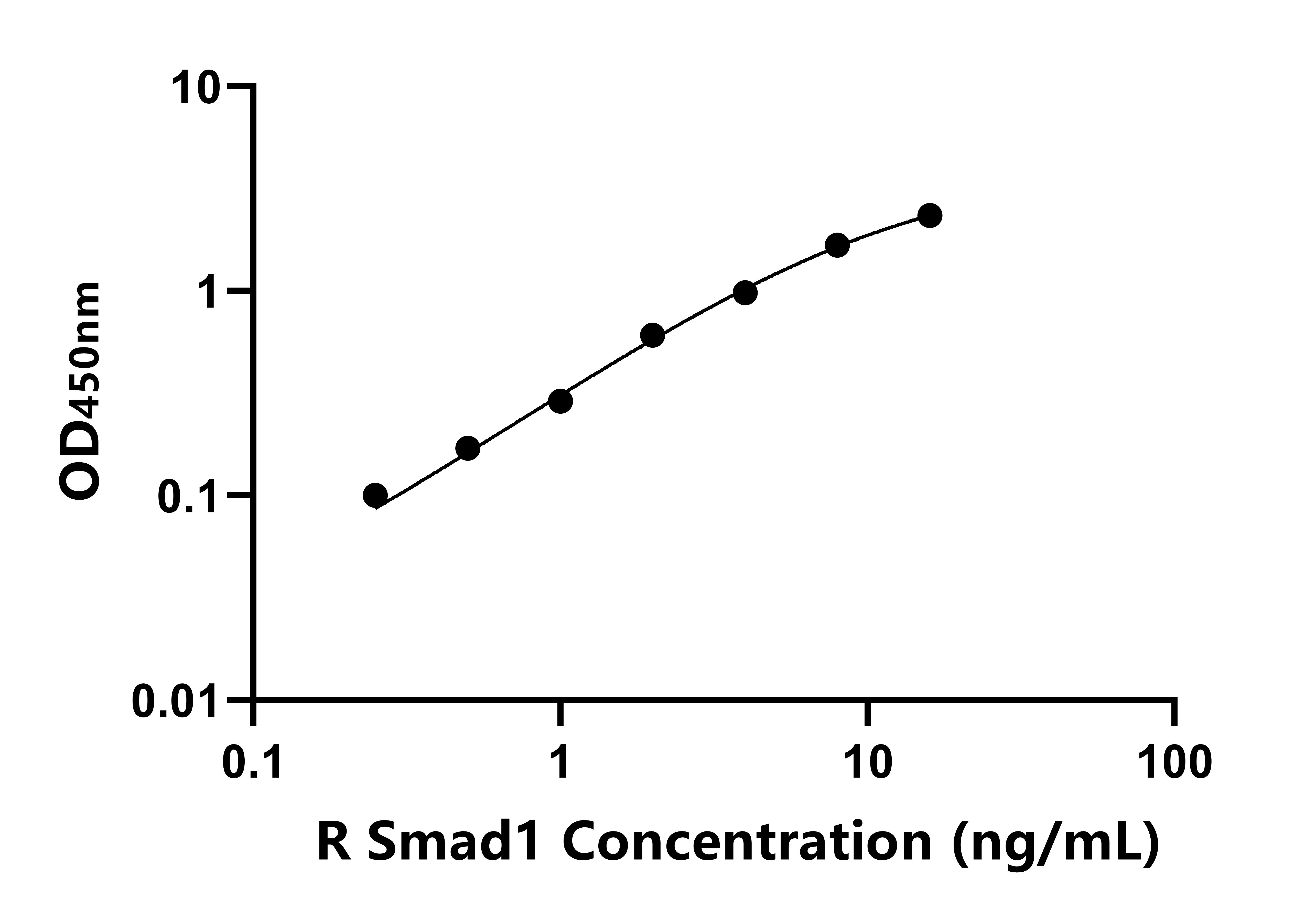 大鼠Smad同源物1(Smad1)ELISA試劑盒主圖