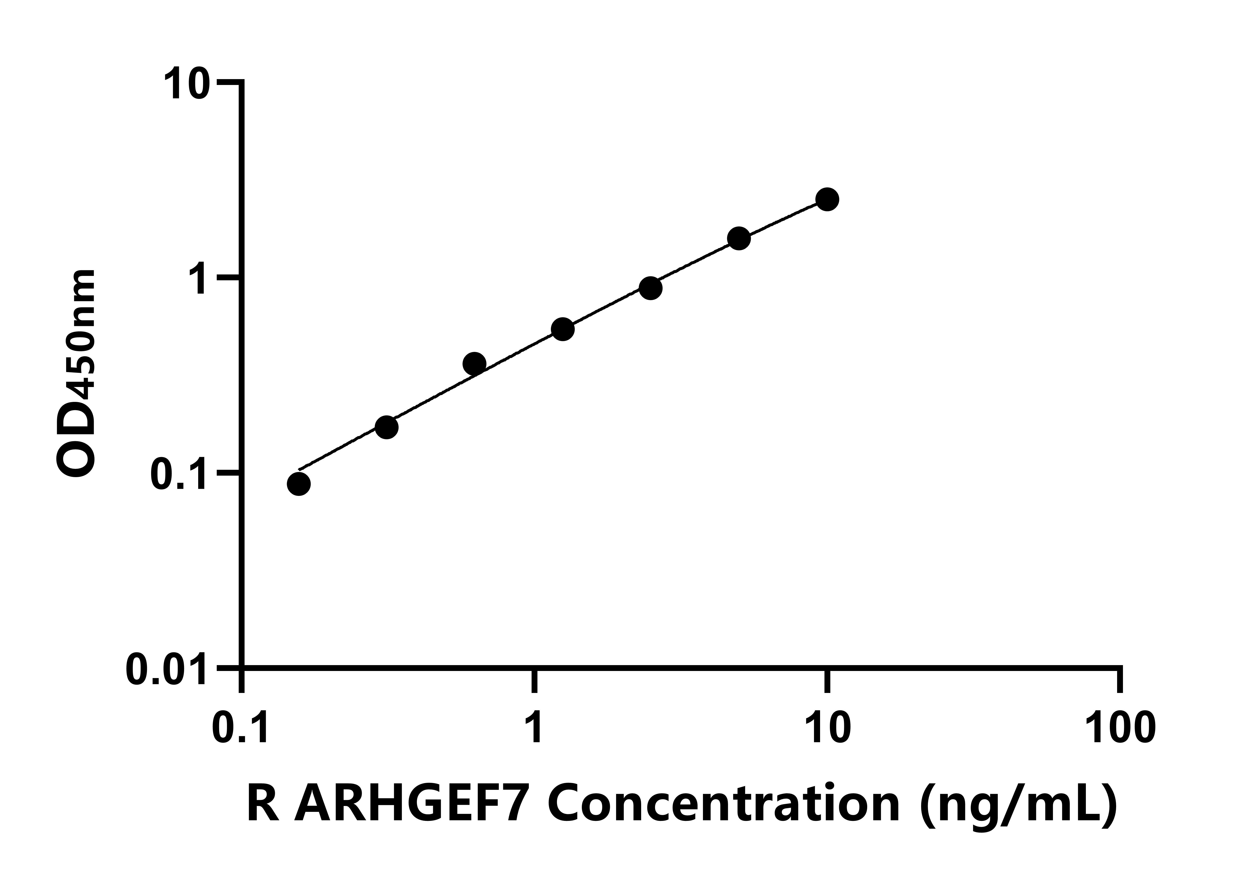 大鼠Rho鳥嘌呤核苷酸交換因子7(ARHGEF7)ELISA試劑盒主圖