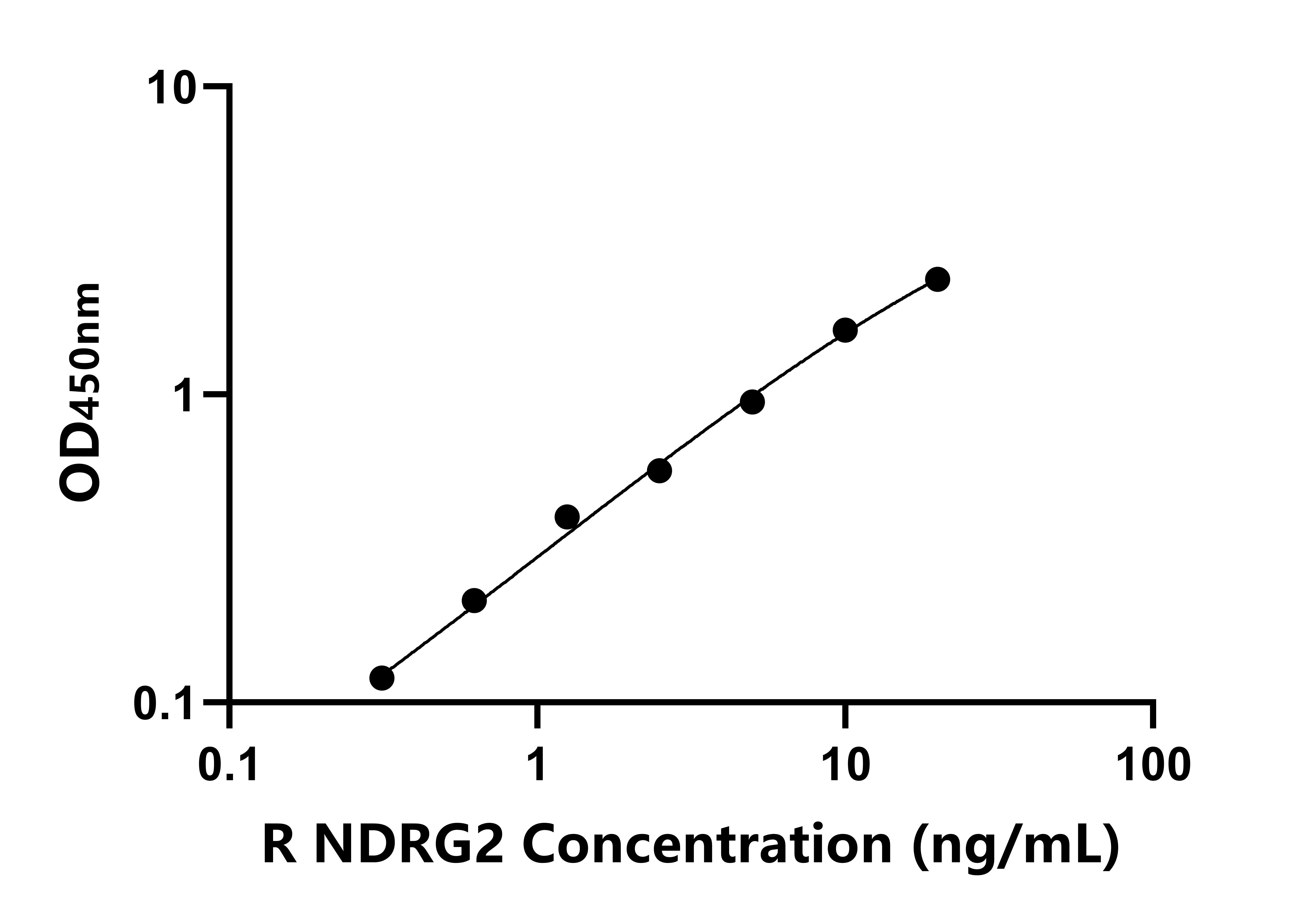 大鼠N-myc下游調節基因2(NDRG2)ELISA試劑盒主圖