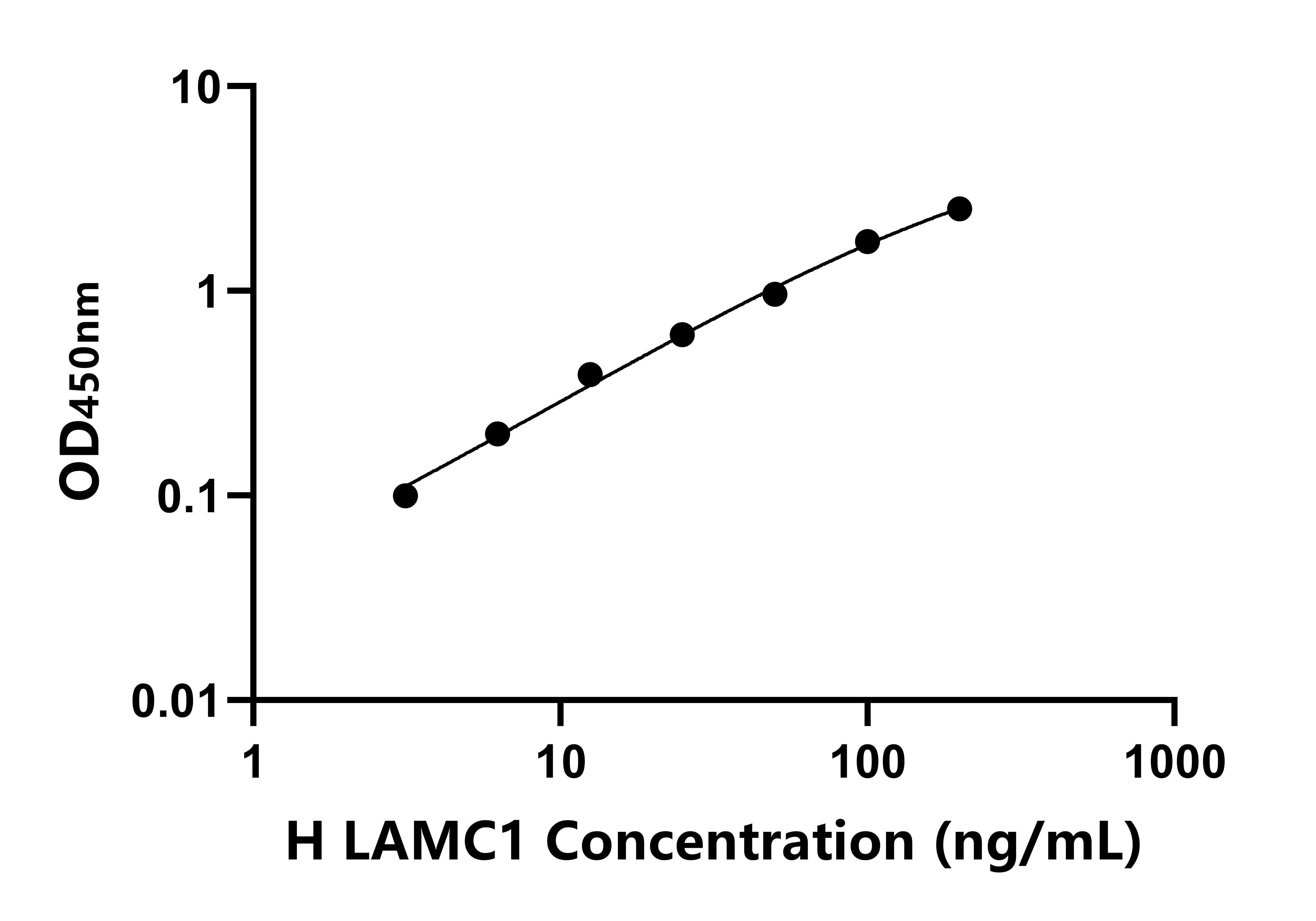 人層粘連蛋白γ1(LAMC1)ELISA試劑盒主圖