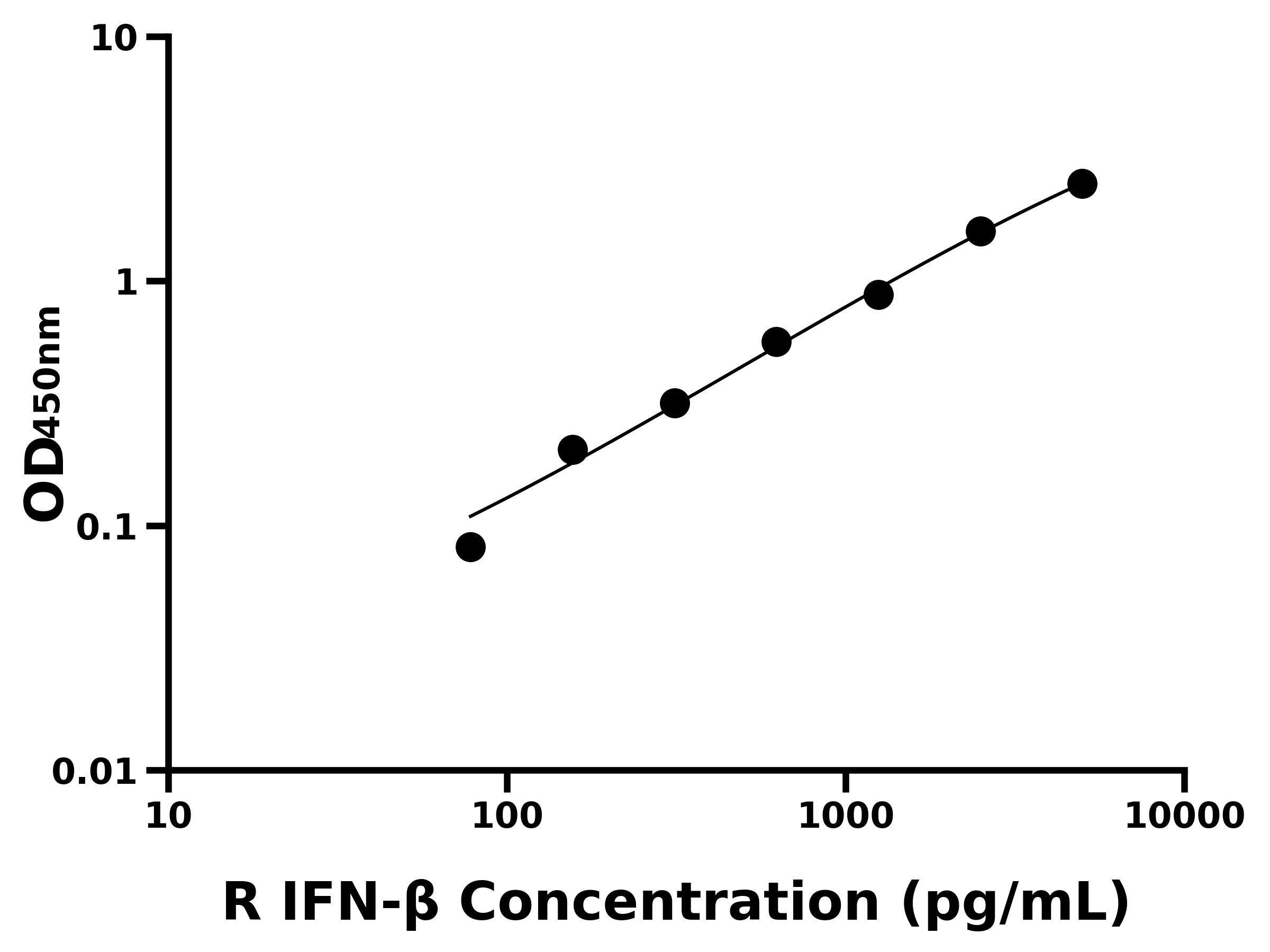 大鼠β干擾素(IFN-β)ELISA試劑盒主圖
