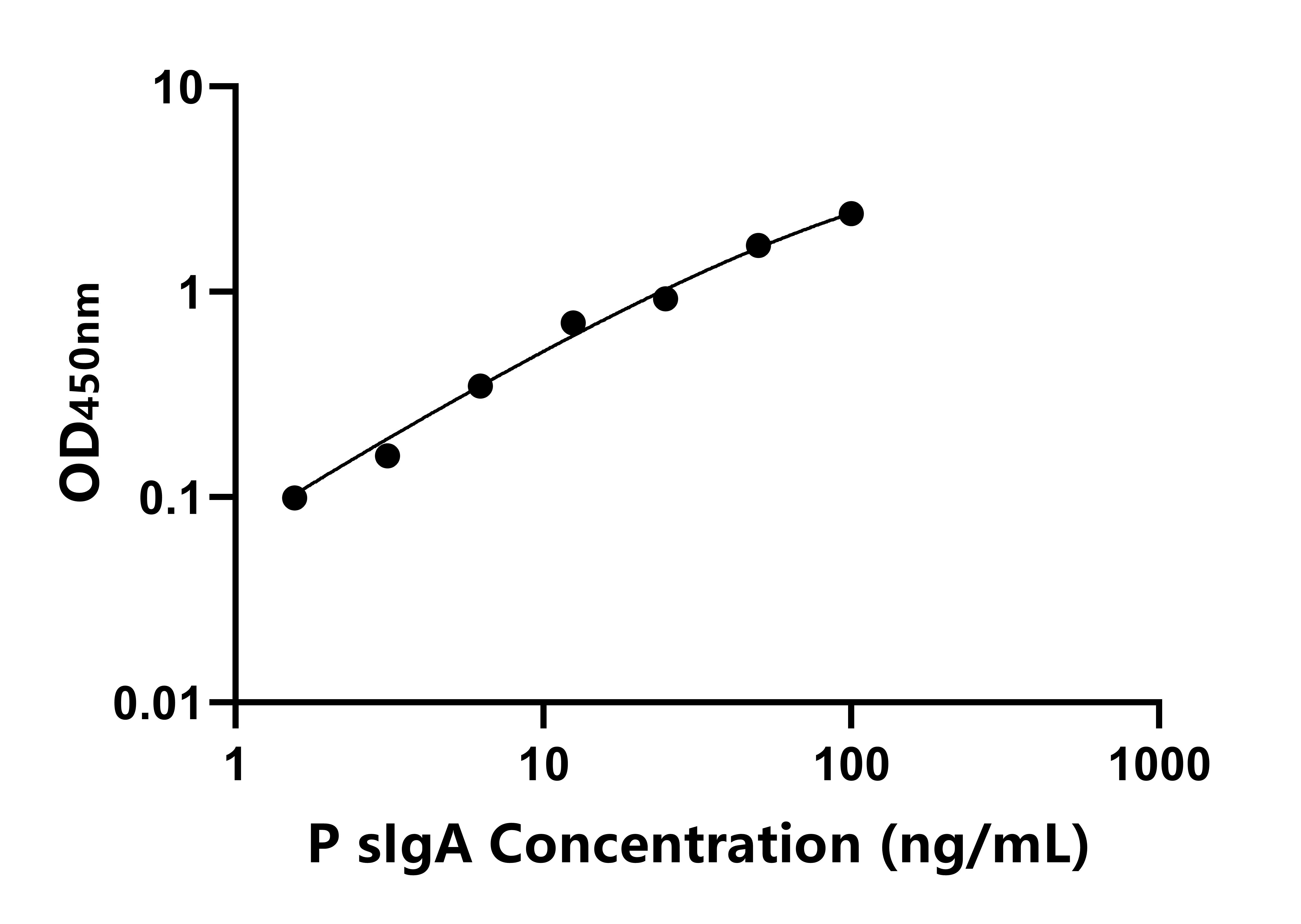 豬分泌型免疫球蛋白A(sIgA)ELISA試劑盒主圖