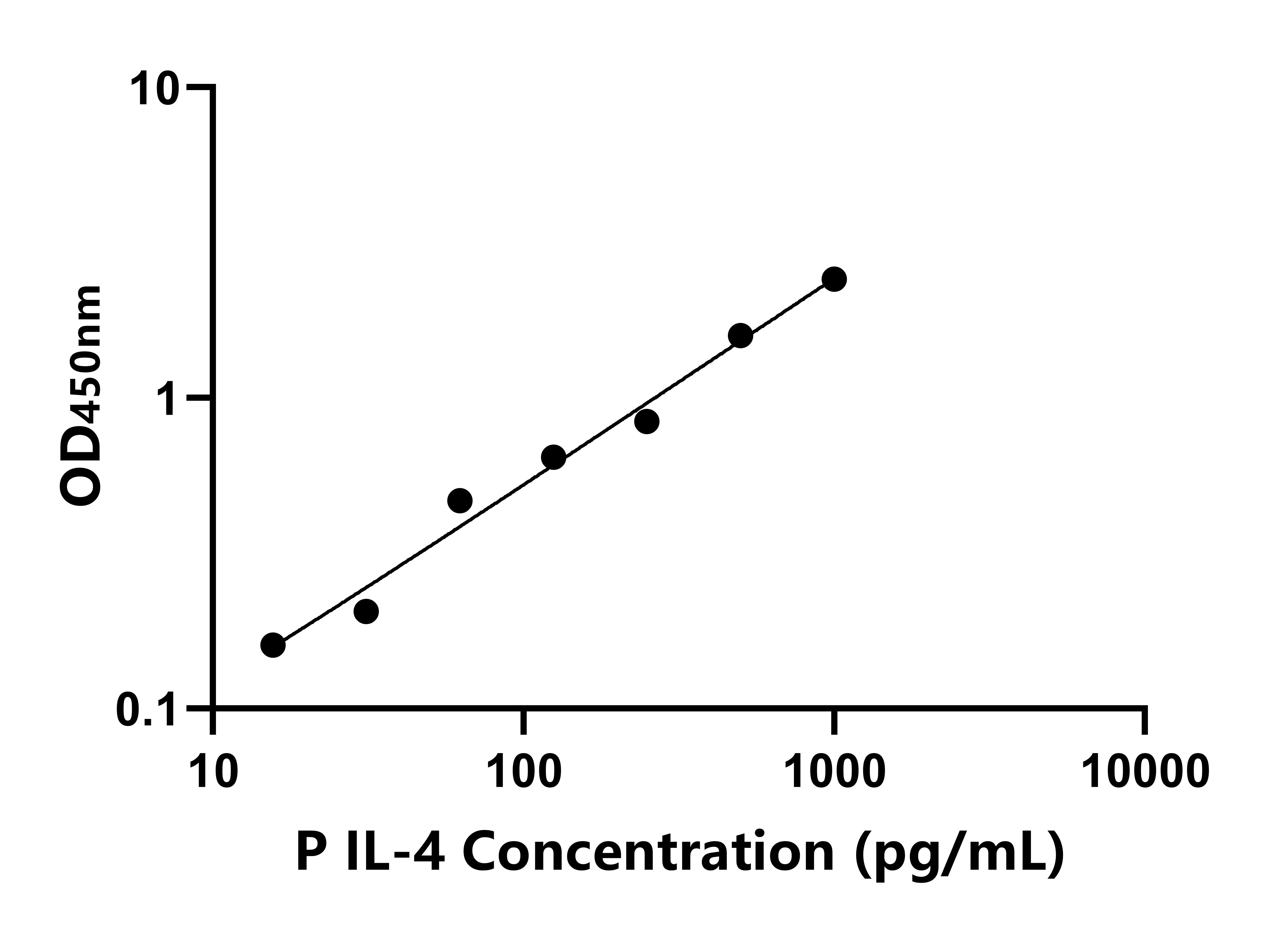 豬白介素4(IL-4)ELISA試劑盒主圖