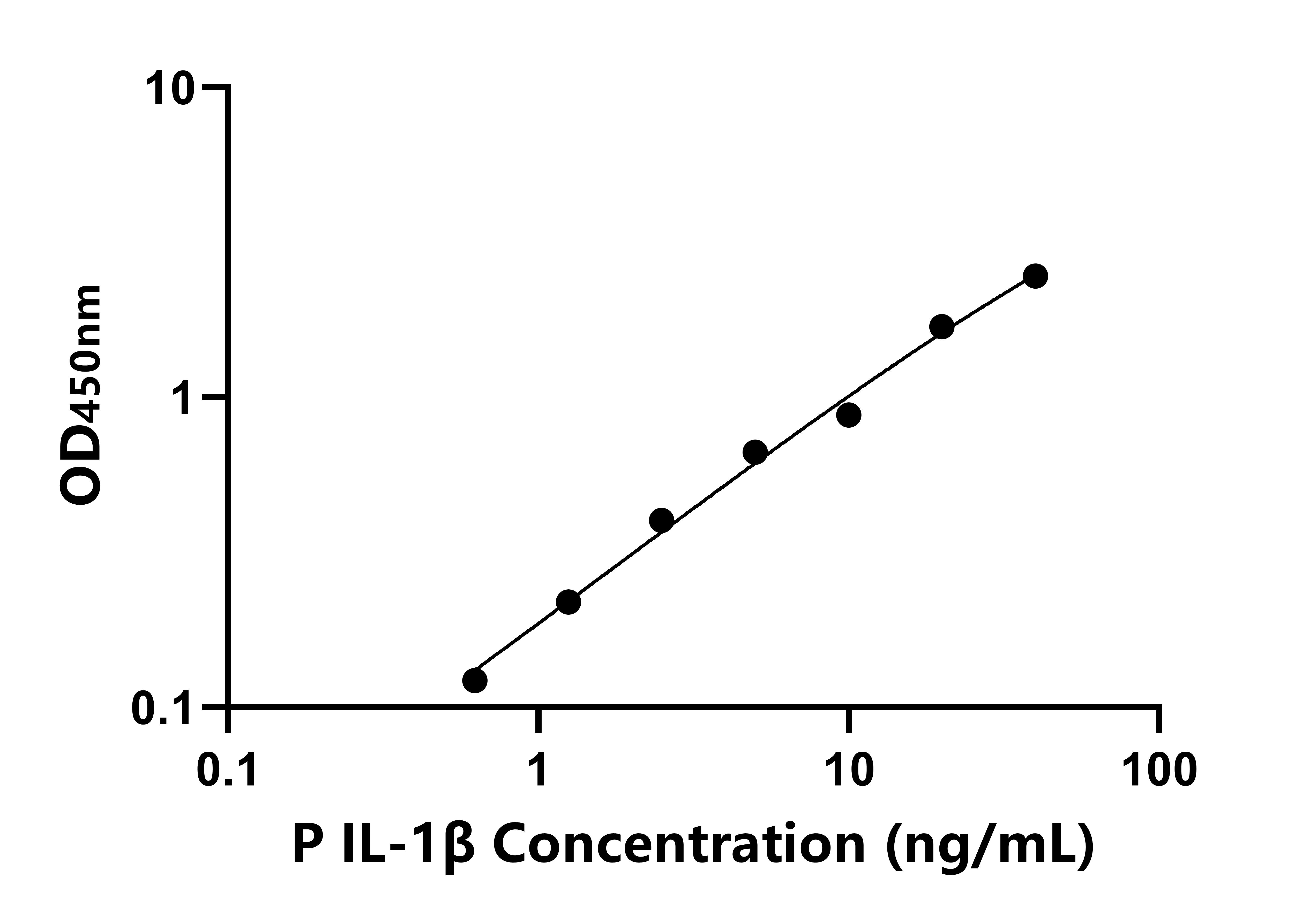 豬白細胞介素1β(IL-1β)ELISA試劑盒主圖