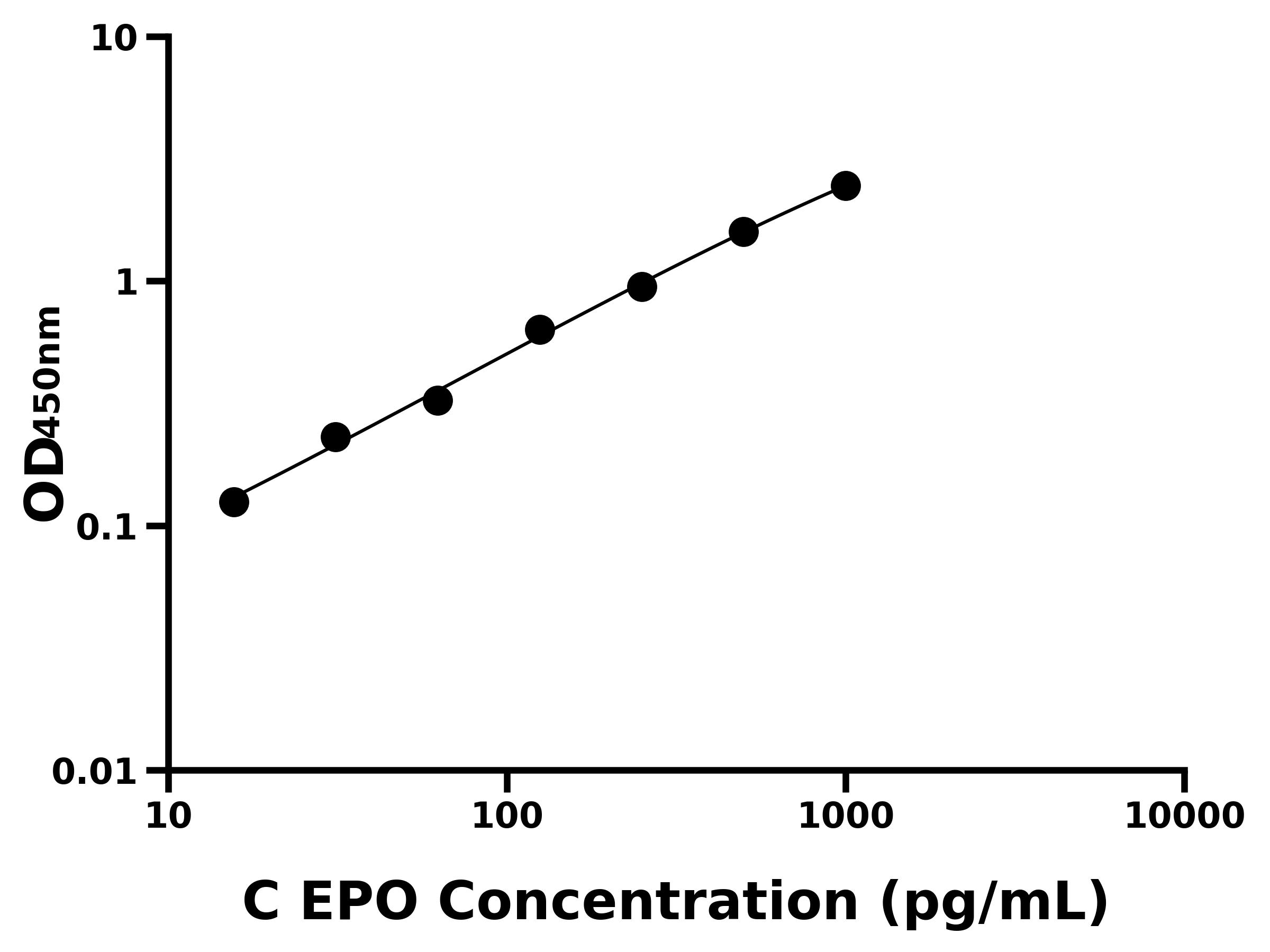 犬紅細胞生成素(EPO)ELISA試劑盒主圖