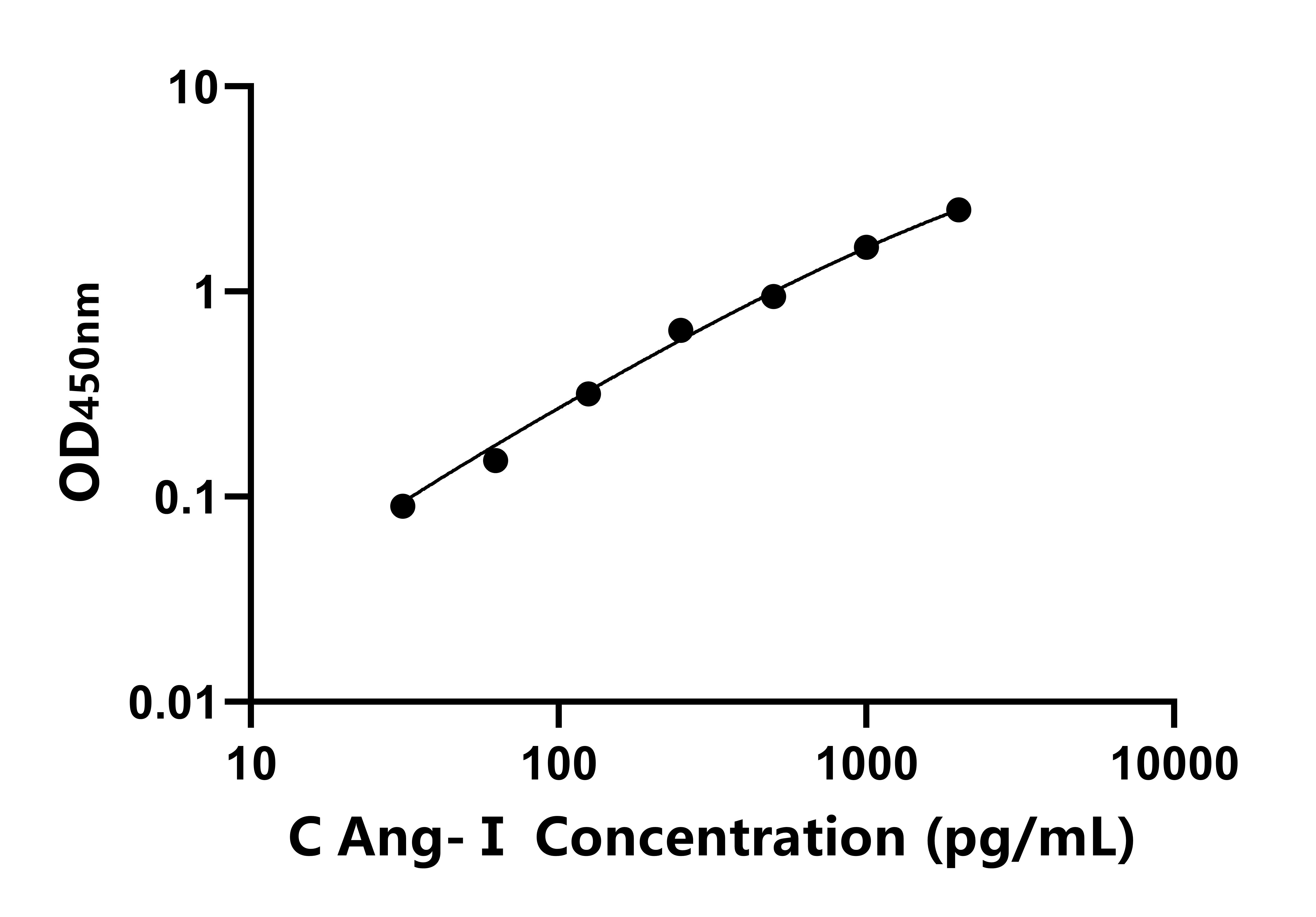 犬血管緊張素Ⅰ(AngⅠ)ELISA試劑盒主圖