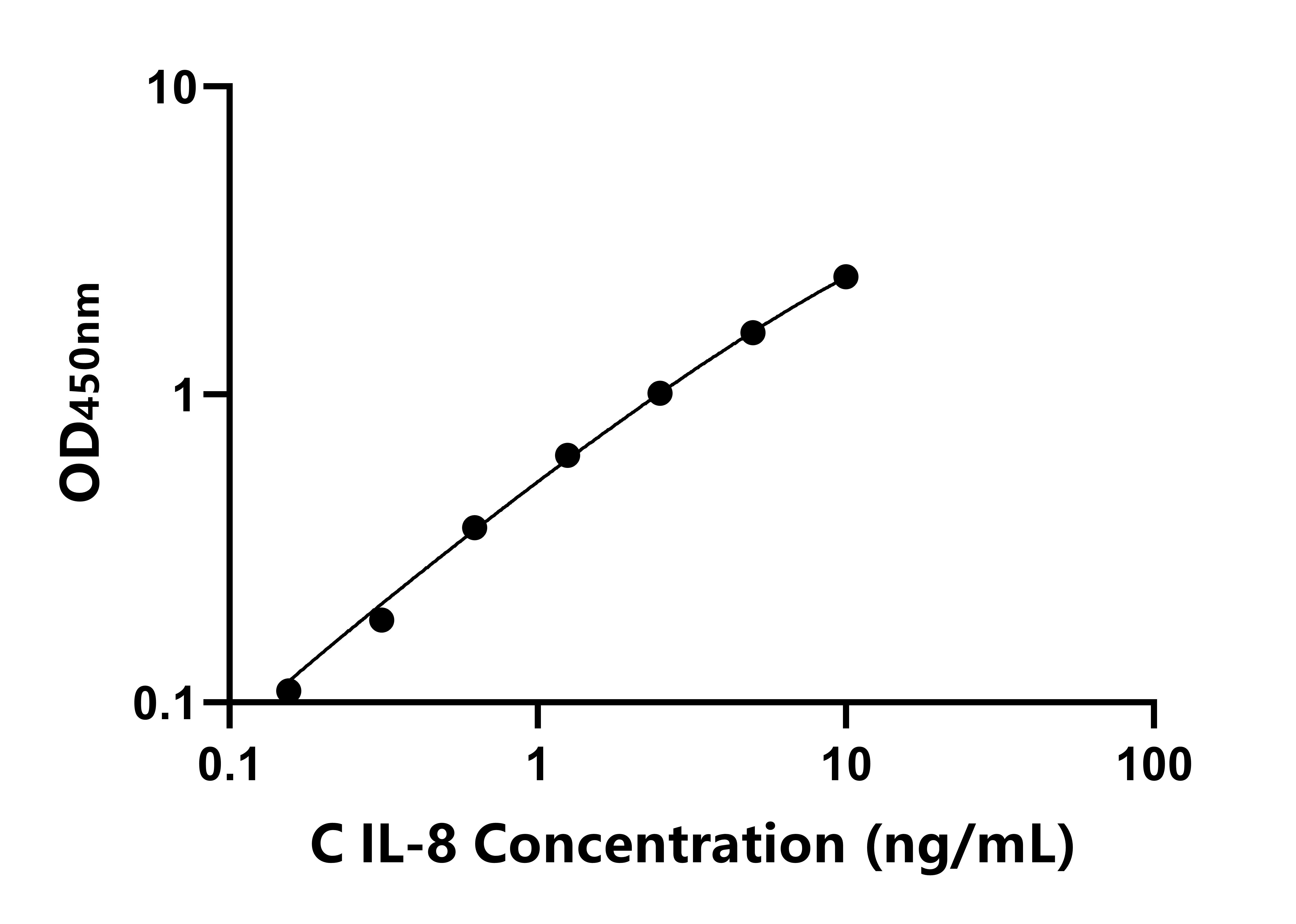 犬白介素8(IL-8)ELISA試劑盒主圖