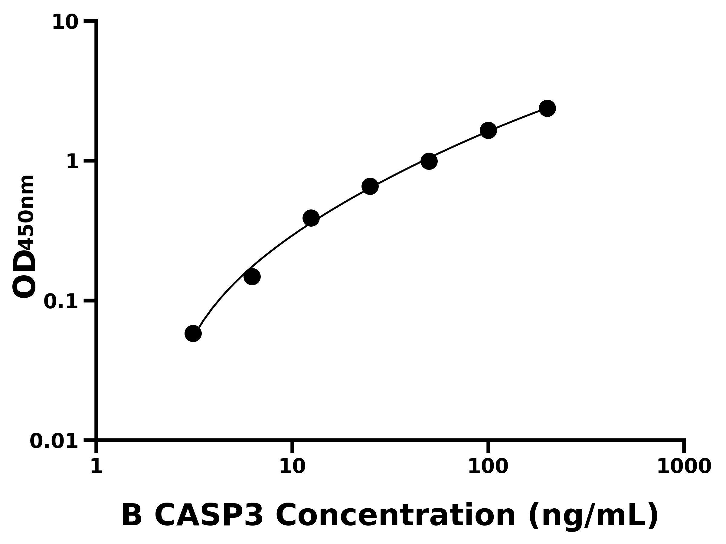 牛胱天蛋白酶3(CASP3)ELISA試劑盒主圖