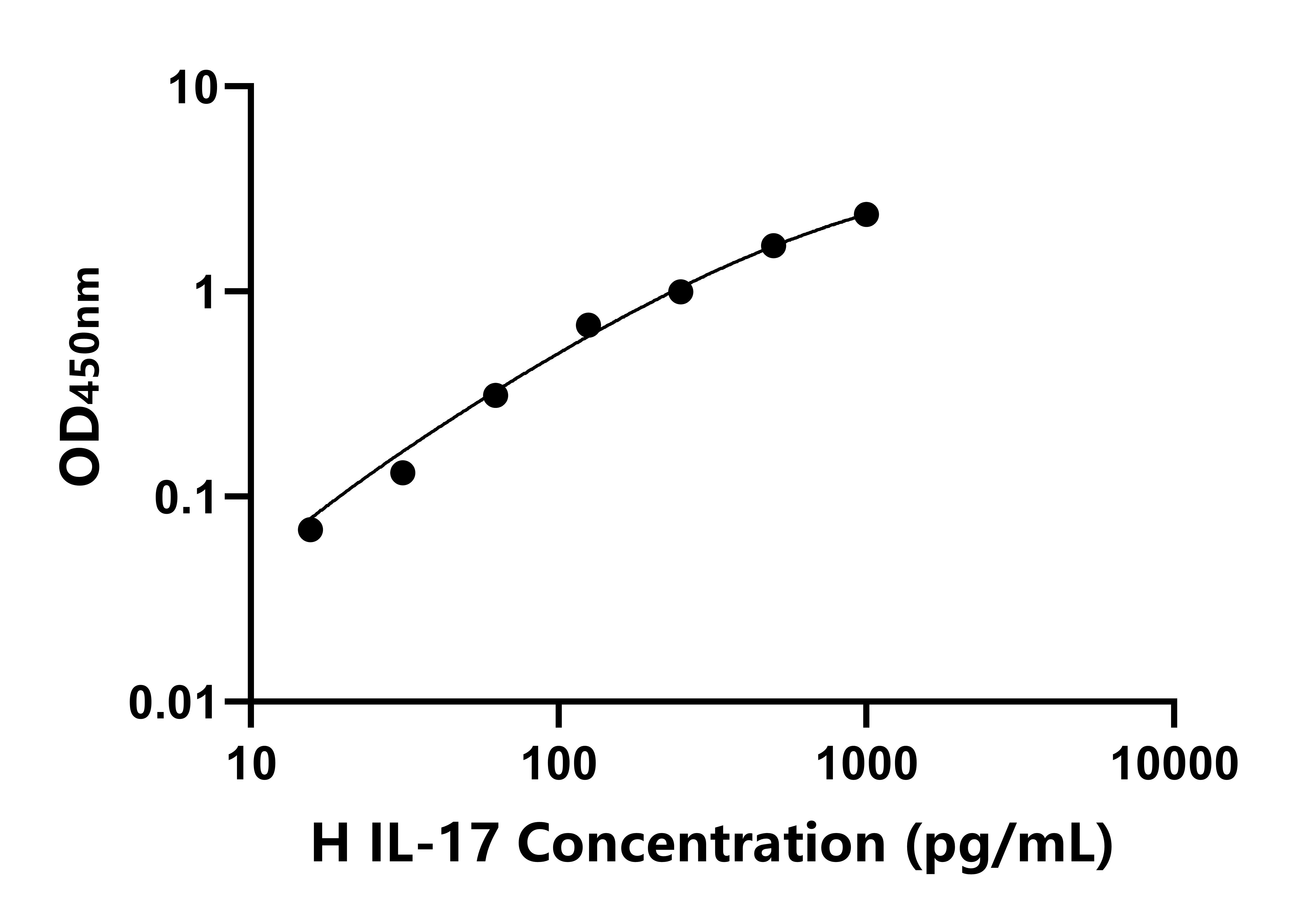 馬白介素17(IL-17)ELISA試劑盒主圖