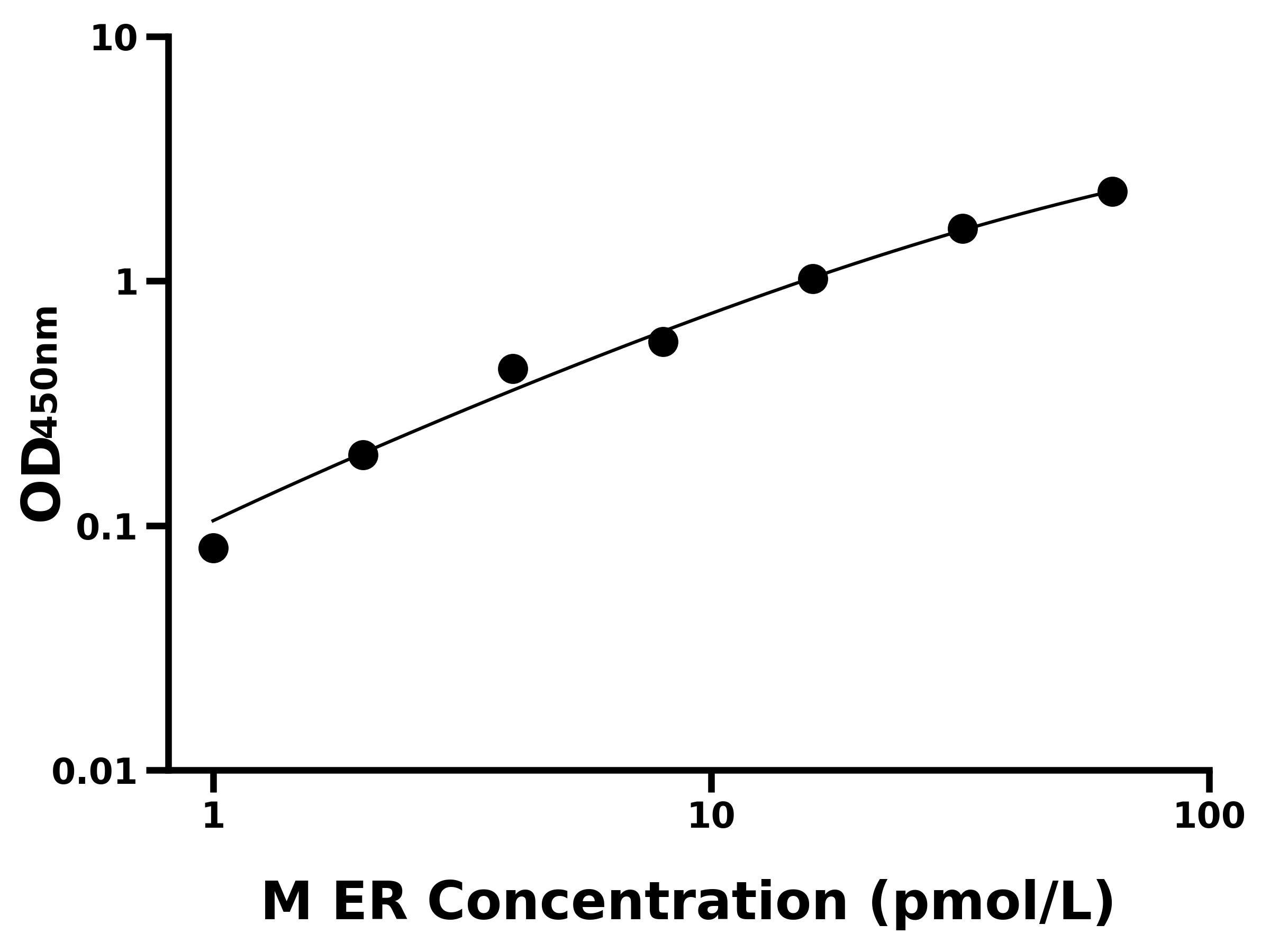 小鼠雌二醇受體(ER)ELISA試劑盒主圖
